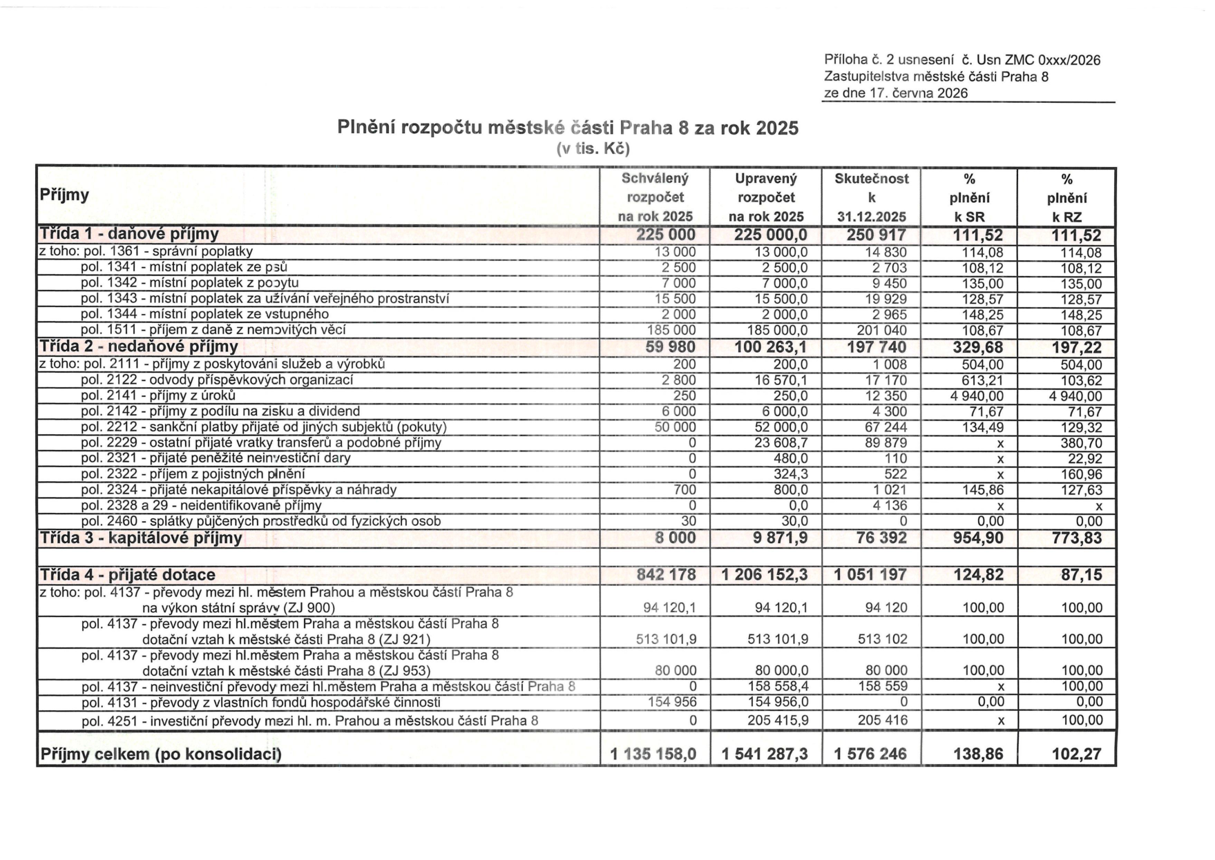 Příloha č. 2 usnesení č. Usn ZMC 0xxx/2026 Zastupitelstva městské části Praha 8 ze dne 17. června 2026. Tabulka: Plnění rozpočtu městské části Praha 8 za rok 2025 (v tis. Kč). Obsahuje přehled příjmů rozdělený na: Třída 1 - daňové příjmy (celkem 250 917 tis. Kč), Třída 2 - nedaňové příjmy (celkem 197 740 tis. Kč), Třída 3 - kapitálové příjmy (celkem 76 392 tis. Kč), Třída 4 - přijaté dotace (celkem 1 051 197 tis. Kč). Celkové příjmy po konsolidaci činí 1 576 246 tis. Kč. Tabulka obsahuje sloupce: Schválený rozpočet na rok 2025, Upravený rozpočet na rok 2025, Skutečnost k 31.12.2025, % plnění k SR a % plnění k RZ. Podrobně rozepsány jednotlivé položky (např. správa poplatků, daně z nemovitých věcí, odvody příspěvkových organizací, převody mezi hl. m. Prahou a městskou částí Praha 8).