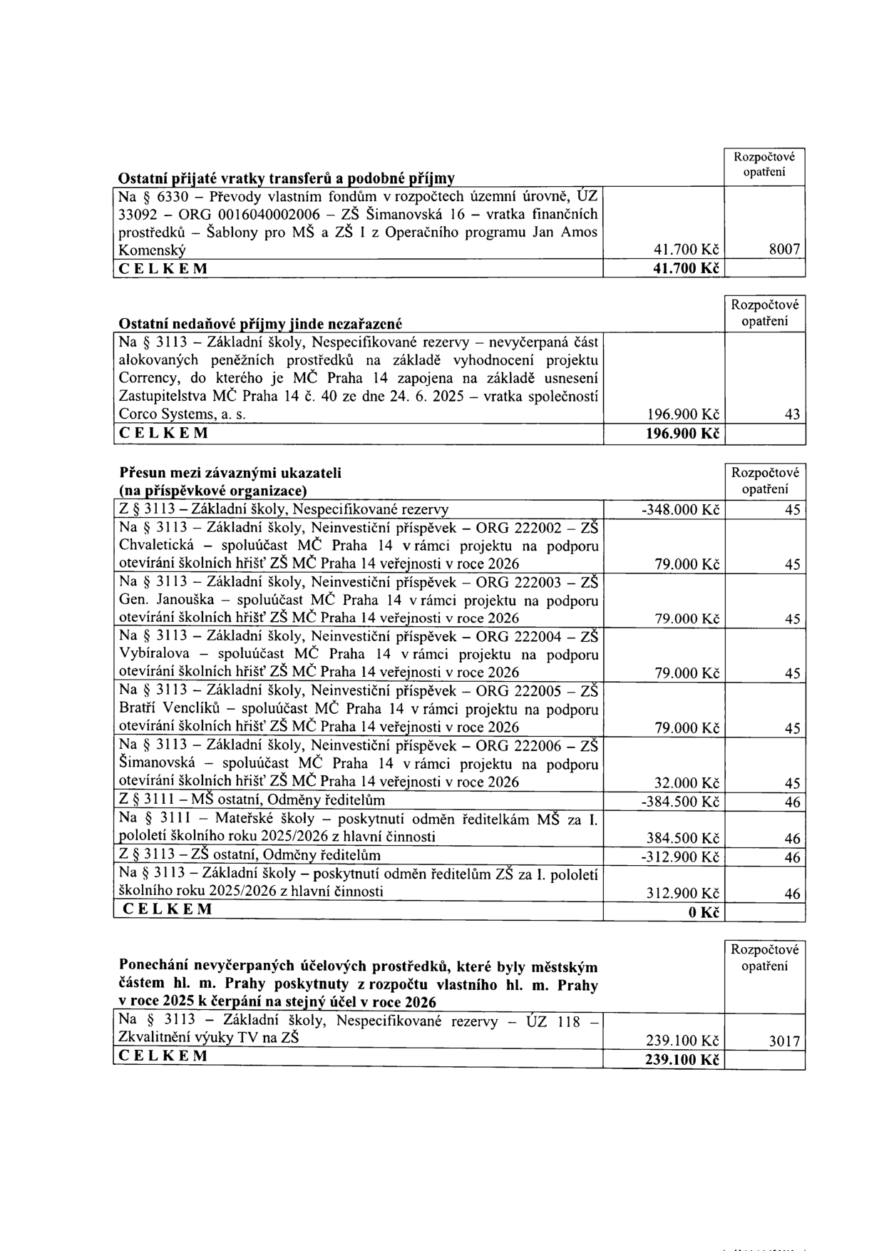 Tabulka rozpočtových opatření: 1) Ostatní přijaté vratky transferů a podobné příjmy: Na § 6330 – Převody vlastním fondům, ORG 0016040002006 – ZŠ Šimanovská 16 – vratka finančních prostředků – Šablony pro MŠ a ZŠ I z Operačního programu Jan Amos Komenský: 41.700 Kč (opatření 8007). 2) Ostatní nedaňové příjmy jinde nezařazené: Na § 3113 – Základní školy, Nespecifikované rezervy – vratka společnosti Corco Systems, a. s.: 196.900 Kč (opatření 43). 3) Přesun mezi závaznými ukazateli (na příspěvkové organizace): Z § 3113 – Základní školy, Nespecifikované rezervy: -348.000 Kč (opatření 45). Na § 3113 – Základní školy, Neinvestiční příspěvek – ORG 222002 – ZŠ Chvaletická: 79.000 Kč (opatření 45). Na § 3113 – Základní školy, Neinvestiční příspěvek – ORG 222003 – ZŠ Gen. Janouška: 79.000 Kč (opatření 45). Na § 3113 – Základní školy, Neinvestiční příspěvek – ORG 222004 – ZŠ Vybíralova: 79.000 Kč (opatření 45). Na § 3113 – Základní školy, Neinvestiční příspěvek – ORG 222005 – ZŠ Bratří Venclíků: 79.000 Kč (opatření 45). Na § 3113 – Základní školy, Neinvestiční příspěvek – ORG 222006 – ZŠ Šimanovská: 32.000 Kč (opatření 45). Z § 3111 – MŠ ostatní, Odměny ředitelům: -384.500 Kč (opatření 46). Na § 3111 – Mateřské školy – poskytnutí odměn ředitelkám MŠ za I. pololetí školního roku 2025/2026: 384.500 Kč (opatření 46). Z § 3113 – ZŠ ostatní, Odměny ředitelům: -312.900 Kč (opatření 46). Na § 3113 – Základní školy – poskytnutí odměn ředitelům ZŠ za I. pololetí školního roku 2025/2026: 312.900 Kč (opatření 46). 4) Ponechání nevyčerpaných účelových prostředků poskytnutých z rozpočtu hl. m. Prahy v roce 2025 na rok 2026: Na § 3113 – Základní školy, Nespecifikované rezervy – ÚZ 118 – Zkvalitnění výuky TV na ZŠ: 239.100 Kč (opatření 3017).
