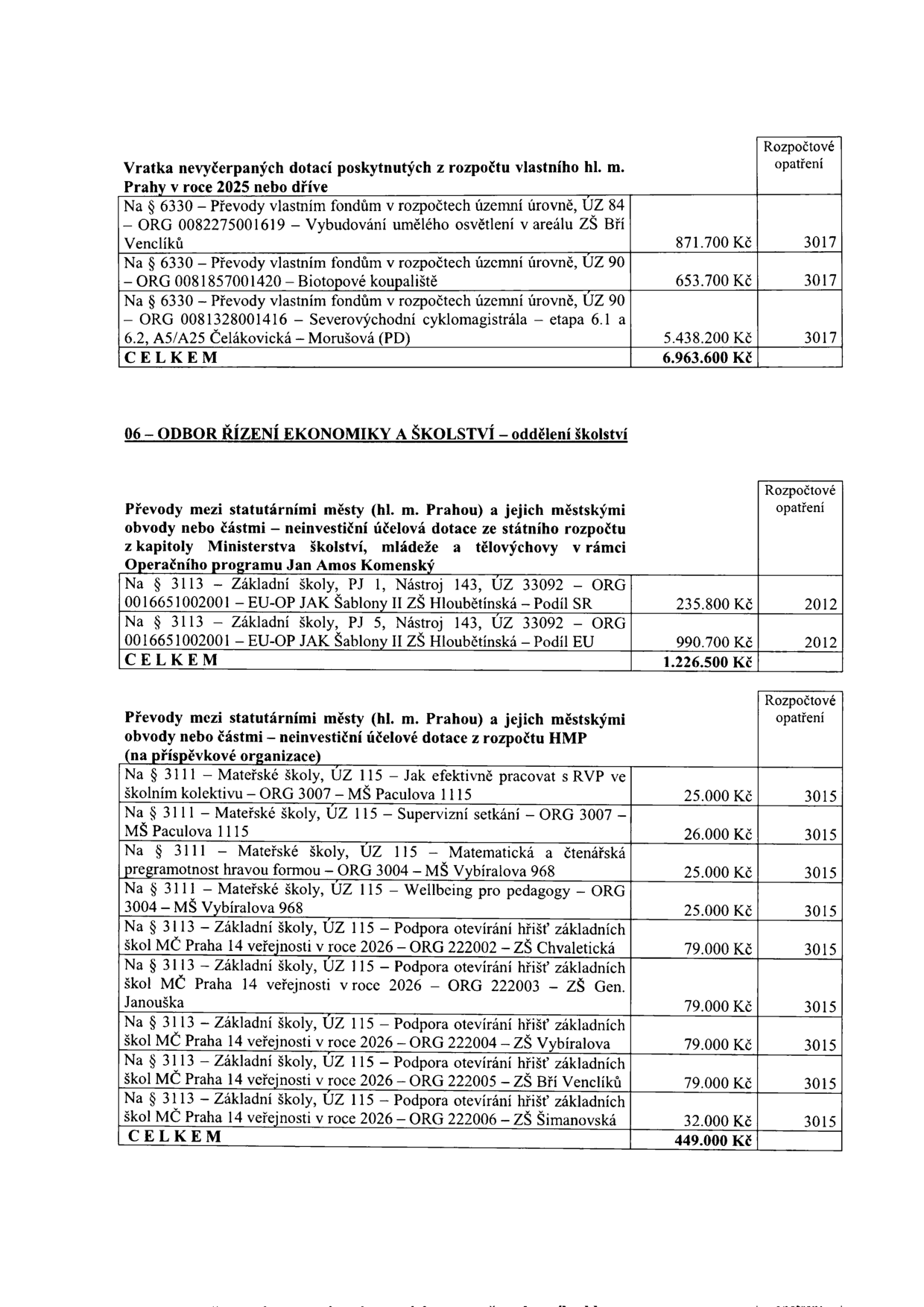 Tabulka rozpočtových opatření: 1. Vratka nevyčerpaných dotací z rozpočtu hl. m. Prahy v roce 2025 nebo dříve: Vybudování umělého osvětlení v areálu ZŠ Bří Venclíků (871.700 Kč, RO 3017), Biotopové koupaliště (653.700 Kč, RO 3017), Severovýchodní cyklomagistrála – etapa 6.1 a 6.2, A5/A25 Čelákovická – Murušová (5.438.200 Kč, RO 3017), CELKEM 6.963.600 Kč. 2. Odbor řízení ekonomiky a školství – oddělení školství: Převody mezi statutárními městy a městskými obvody – neinvestiční účelová dotace ze státního rozpočtu (EU-OP JAK Šablony II ZŠ Hloubětínská): Podíl SR (235.800 Kč, RO 2012), Podíl EU (990.700 Kč, RO 2012), CELKEM 1.226.500 Kč. 3. Převody mezi statutárními městy a městskými obvody – neinvestiční účelová dotace z rozpočtu HMP (příspěvkové organizace): MŠ Paculova 1115 (Jak efektivně pracovat s RVP 25.000 Kč, Supervizní setkání 26.000 Kč), MŠ Vybíralova 968 (Matematická a čtenářská pregramotnost 25.000 Kč, Wellbeing pro pedagogy 25.000 Kč), ZŠ Chvaletická (Podpora otevírání hřišť 79.000 Kč), ZŠ Gen. Janouška (Podpora otevírání hřišť 79.000 Kč), ZŠ Vybíralova (Podpora otevírání hřišť 79.000 Kč), ZŠ Bří Venclíků (Podpora otevírání hřišť 79.000 Kč), ZŠ Šimanovská (Podpora otevírání hřišť 32.000 Kč). Všechny položky v sekci 3 mají rozpočtové opatření 3015, CELKEM 449.000 Kč.