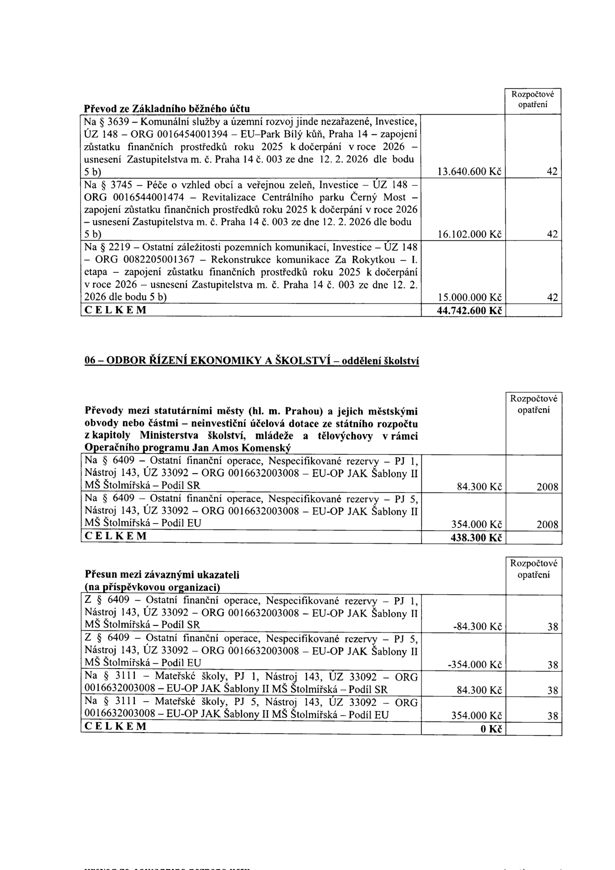 Tabulka rozpočtových opatření. 1. Převod ze Základního běžného účtu: § 3639 (Komunální služby) 13.640.600 Kč, § 3745 (Péče o vzhled obcí) 16.102.000 Kč, § 2219 (Ostatní záležitosti pozemních komunikací) 15.000.000 Kč. Celkem 44.742.600 Kč. 2. Odbor řízení ekonomiky a školství: Převody mezi statutárními městy a městskými obvody (dotace MŠ Štolmířská): PJ 1 (84.300 Kč), PJ 5 (354.000 Kč). Celkem 438.300 Kč. 3. Přesun mezi závaznými ukazateli (na příspěvkovou organizaci): Z § 6409 (rezervy) -84.300 Kč a -354.000 Kč; Na § 3111 (Mateřské školy) 84.300 Kč a 354.000 Kč. Celkem 0 Kč.