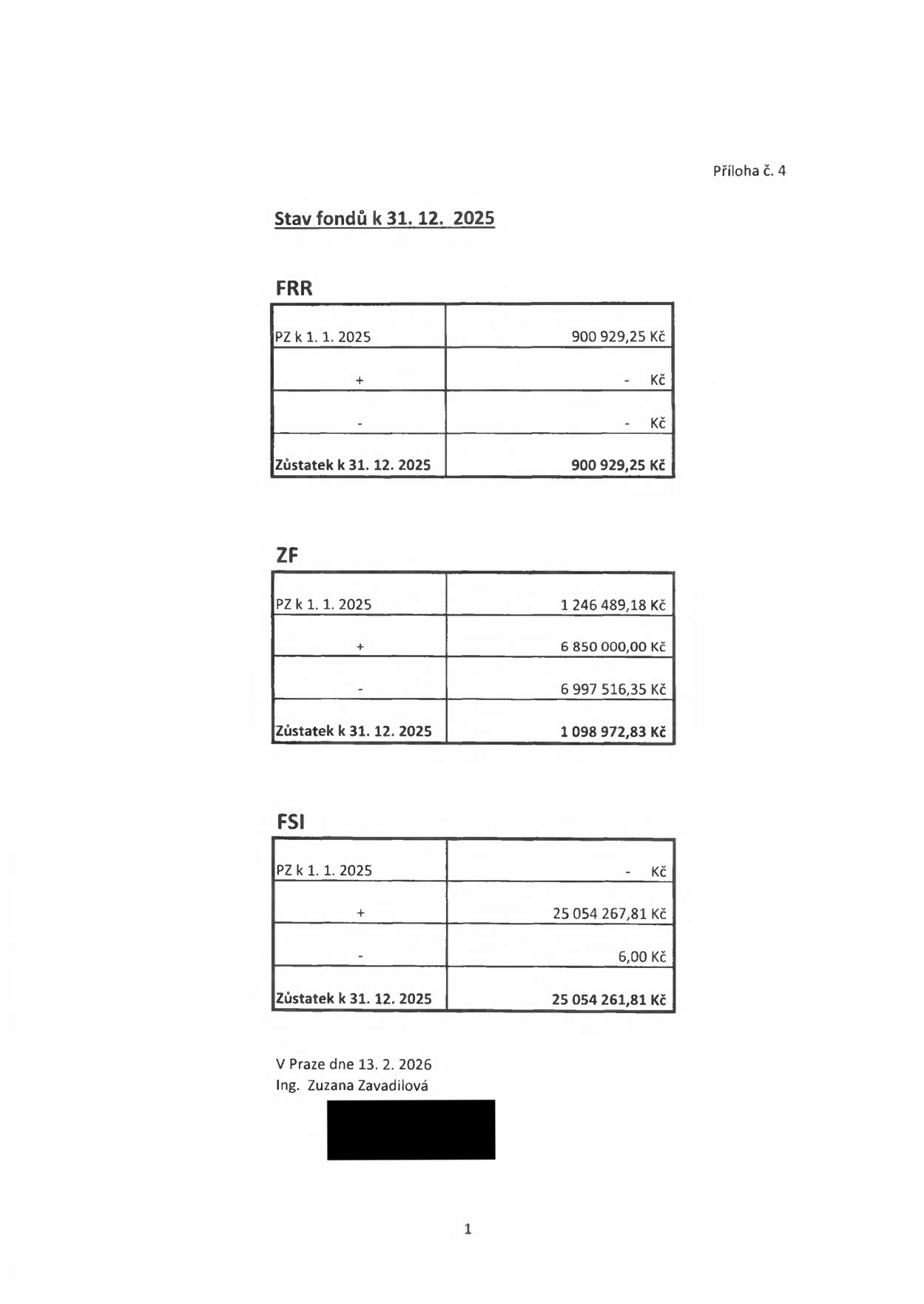 Příloha č. 4. Stav fondů k 31. 12. 2025. FRR: PZ k 1. 1. 2025: 900 929,25 Kč, +: - Kč, -: - Kč, Zůstatek k 31. 12. 2025: 900 929,25 Kč. ZF: PZ k 1. 1. 2025: 1 246 489,18 Kč, +: 6 850 000,00 Kč, -: 6 997 516,35 Kč, Zůstatek k 31. 12. 2025: 1 098 972,83 Kč. FSI: PZ k 1. 1. 2025: - Kč, +: 25 054 267,81 Kč, -: 6,00 Kč, Zůstatek k 31. 12. 2025: 25 054 261,81 Kč. V Praze dne 13. 2. 2026, Ing. Zuzana Zavadilová.