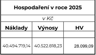 Tabulka s názvem 'Hospodaření v roce 2025' (v Kč). Obsahuje sloupce: Náklady (40.494.719,14), Výnosy (40.522.818,23) a HV (Hospodářský výsledek: 28.099,09).