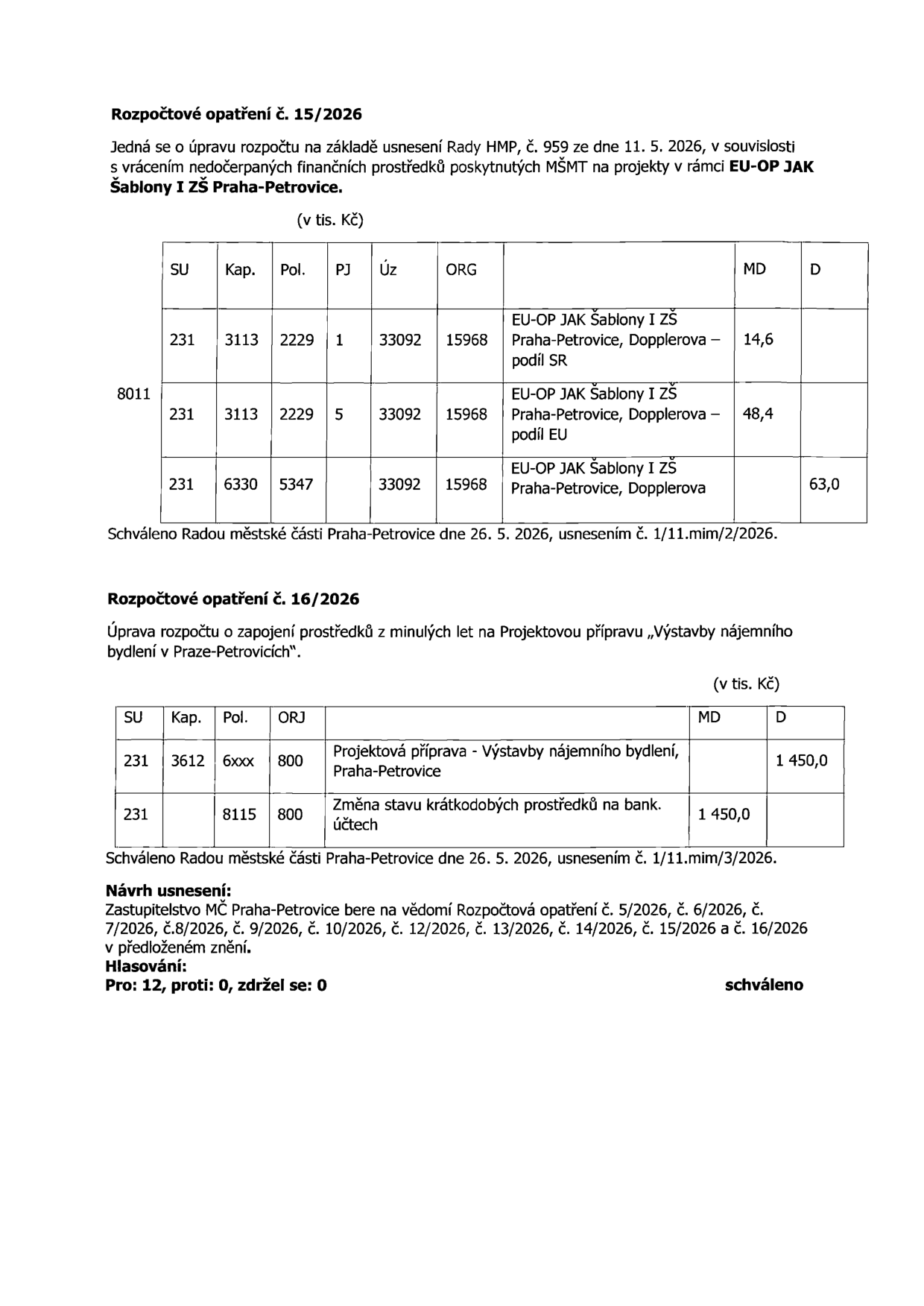 Dokument obsahuje dvě rozpočtová opatření městské části Praha-Petrovice schválená 26. 5. 2026. 

Rozpočtové opatření č. 15/2026: Úprava rozpočtu na základě usnesení Rady HMP č. 959 ze dne 11. 5. 2026 týkající se vrácení nedočerpaných prostředků EU-OP JAK Šablony I ZŠ Praha-Petrovice. Tabulka obsahuje položky: 
- 231 3113 2229 1 33092 15968: EU-OP JAK Šablony I ZŠ Praha-Petrovice, Dopplerova – podíl SR, MD 14,6
- 231 3113 2229 5 33092 15968: EU-OP JAK Šablony I ZŠ Praha-Petrovice, Dopplerova – podíl EU, MD 48,4
- 231 6330 5347 33092 15968: EU-OP JAK Šablony I ZŠ Praha-Petrovice, D 63,0

Rozpočtové opatření č. 16/2026: Úprava rozpočtu o zapojení prostředků z minulých let na Projektovou přípravu „Výstavby nájemního bydlení v Praze-Petrovicích“. Tabulka obsahuje položky:
- 231 3612 6xxx 800: Projektová příprava - Výstavby nájemního bydlení, Praha-Petrovice, D 1 450,0
- 231 8115 800: Změna stavu krátkodobých prostředků na bank. účtech, MD 1 450,0

Návrh usnesení: Zastupitelstvo MČ Praha-Petrovice bere na vědomí rozpočtová opatření č. 5/2026 až 16/2026. Hlasování: Pro 12, proti 0, zdržel se 0. Schváleno.