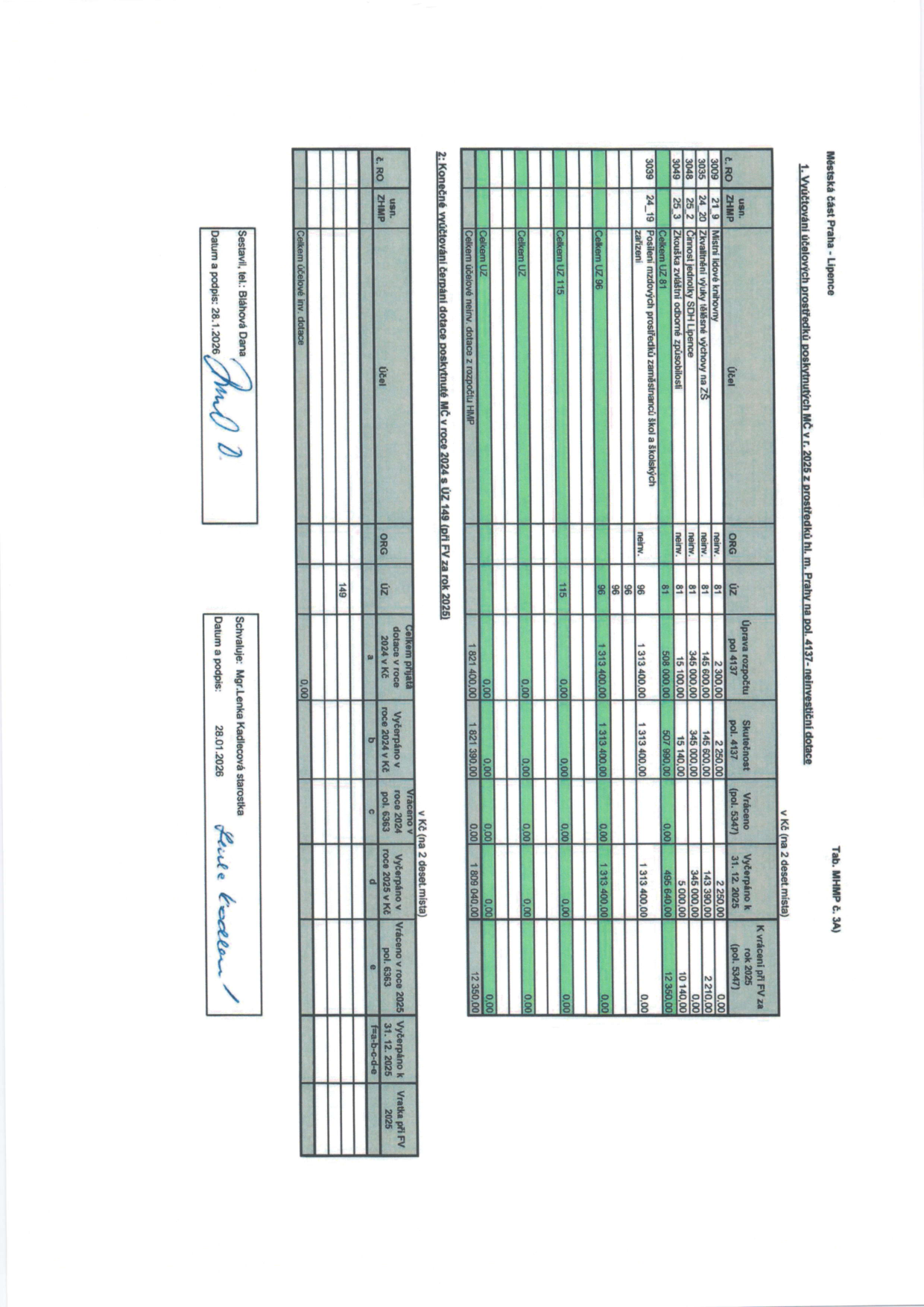 Tabulka MHMP č. 3A: Vyúčtování účelových prostředků poskytnutých MČ v r. 2025 z prostředků hl. m. Prahy na pol. 4137 - neinvestiční dotace. 

Část 1: Vyúčtování účelových prostředků poskytnutých MČ v r. 2025 z prostředků hl. m. Prahy na pol. 4137 - neinvestiční dotace.
Tabulka obsahuje položky:
- 3009 21 9 Místní lidové knihovny: Úprava rozpočtu 2 250,00; Skutečnost 2 250,00; Vyčerpáno k 31.12.2025 2 250,00; K vrácení při FV za rok 2025 0,00.
- 3035 24 20 Zkvalitnění výuky tělesné výchovy na ZŠ: Úprava rozpočtu 145 600,00; Skutečnost 145 600,00; Vyčerpáno k 31.12.2025 143 390,00; K vrácení při FV za rok 2025 2 210,00.
- 3048 25 2 Činnost jednotky SDH Lipence: Úprava rozpočtu 345 000,00; Skutečnost 345 000,00; Vyčerpáno k 31.12.2025 345 000,00; K vrácení při FV za rok 2025 0,00.
- 3049 25 3 Zkouška zvláštní odborné způsobilosti: Úprava rozpočtu 15 100,00; Skutečnost 15 140,00; Vyčerpáno k 31.12.2025 5 000,00; K vrácení při FV za rok 2025 10 140,00.
- 3039 24 19 Posílení mzdových prostředků zaměstnanců škol a školských zařízení: Úprava rozpočtu 508 000,00; Skutečnost 507 990,00; Vyčerpáno k 31.12.2025 495 640,00; K vrácení při FV za rok 2025 12 350,00.
Celkem UZ 81: Úprava rozpočtu 1 313 400,00; Skutečnost 1 313 400,00; Vyčerpáno k 31.12.2025 1 313 400,00; K vrácení při FV za rok 2025 0,00.

Část 2: Konečné vyúčtování čerpání dotace poskytnuté MČ v roce 2024 s ÚZ 149 (při FV za rok 2025). Celkem účelové inv. dotace: 0,00.

Sestavil: Mgr. Bláhová Dana, datum 28.1.2026. Schvaluje: Mgr. Lenka Kadlecová starostka, datum 28.1.2026.