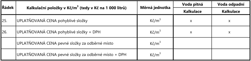 Tabulka s kalkulačními položkami cen vodného a stočného v Kč/m³ (1 000 litrů). Obsahuje následující řádky: 25. UPLATŇOVANÁ CENA pohyblivé složky (měrná jednotka Kč/m³), 26. UPLATŇOVANÁ CENA pohyblivé složky + DPH (měrná jednotka Kč/m³), dále řádky pro UPLATŇOVANÁ CENA pevné složky za odběrné místo (měrná jednotka Kč/m³) a UPLATŇOVANÁ CENA pevné složky za odběrné místo + DPH (měrná jednotka Kč/m³). Sloupce jsou rozděleny na Voda pitná a Voda odpadní.