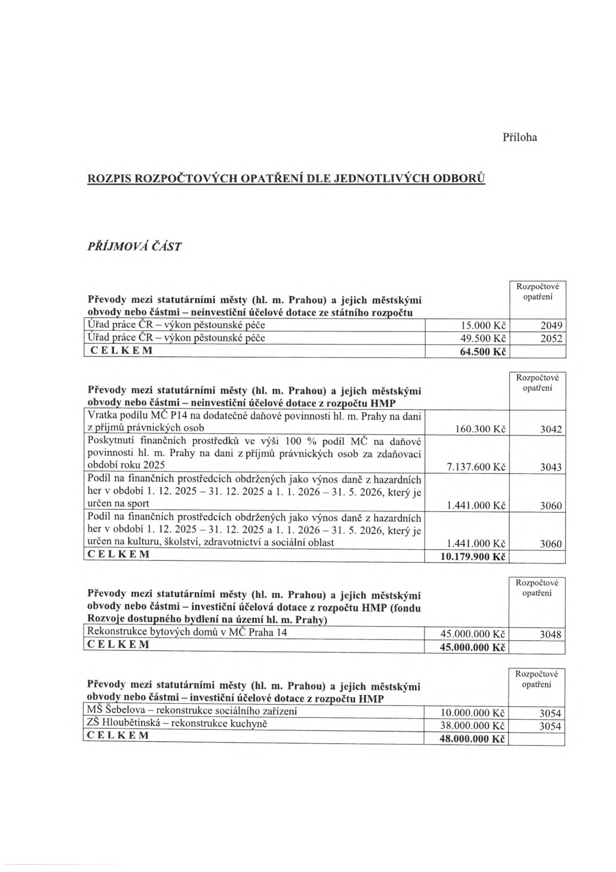 Příloha: ROZPIS ROZPOČTOVÝCH OPATŘENÍ DLE JEDNOTLIVÝCH ODBORŮ. PŘÍJMOVÁ ČÁST. 

1. Převody mezi statutárními městy (hl. m. Prahou) a jejich městskými obvody nebo částmi – neinvestiční účelové dotace ze státního rozpočtu: Úřad práce ČR – výkon pěstounské péče 15.000 Kč (opatření 2049), Úřad práce ČR – výkon pěstounské péče 49.500 Kč (opatření 2052). CELKEM 64.500 Kč.

2. Převody mezi statutárními městy (hl. m. Prahou) a jejich městskými obvody nebo částmi – neinvestiční účelové dotace z rozpočtu HMP: Vratka podílu MČ P14 na dodatečné daňové povinnosti hl. m. Prahy na dani z příjmů právnických osob 160.300 Kč (opatření 3042); Poskytnutí finančních prostředků ve výši 100 % podíl MČ na daňové povinnosti hl. m. Prahy na dani z příjmů právnických osob za zdaňovací období roku 2025 7.137.600 Kč (opatření 3043); Podíl na finančních prostředcích obdržených jako výnos daně z hazardních her v období 1. 12. 2025 – 31. 12. 2025 a 1. 1. 2026 – 31. 5. 2026, určen na sport 1.441.000 Kč (opatření 3060); Podíl na finančních prostředcích obdržených jako výnos daně z hazardních her v období 1. 12. 2025 – 31. 12. 2025 a 1. 1. 2026 – 31. 5. 2026, určen na kulturu, školství, zdravotnictví a sociální oblast 1.441.000 Kč (opatření 3060). CELKEM 10.179.900 Kč.

3. Převody mezi statutárními městy (hl. m. Prahou) a jejich městskými obvody nebo částmi – investiční účelové dotace z rozpočtu HMP (fondu Rozvoje dostupného bydlení na území hl. m. Prahy): Rekonstrukce bytových domů v MČ Praha 14 45.000.000 Kč (opatření 3048). CELKEM 45.000.000 Kč.

4. Převody mezi statutárními městy (hl. m. Prahou) a jejich městskými obvody nebo částmi – investiční účelové dotace z rozpočtu HMP: MŠ Šebelova – rekonstrukce sociálního zařízení 10.000.000 Kč (opatření 3054); ZŠ Hloubětínská – rekonstrukce kuchyně 38.000.000 Kč (opatření 3054). CELKEM 48.000.000 Kč.