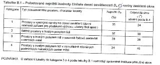 Tabulka B.1 – Požadované nejnižší hodnoty činitele denní osvětlenosti Dw (%) roviny zasklení okna. Kategorie 1: Typ posuzovaného prostoru, charakter lokality:…