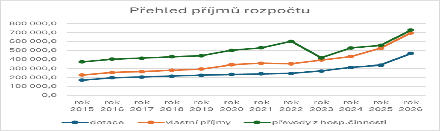Graf znázorňuje vývoj příjmů rozpočtu podle jednotlivých zdrojů (dotace, vlastní příjmy a převody z hospodářské činnosti) v časovém období let 2015 až 2026.