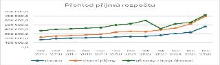 Graf znázorňuje vývoj příjmů rozpočtu podle jednotlivých zdrojů (dotace, vlastní příjmy a převody z hospodářské činnosti) v časovém období let 2015 až 2026.
