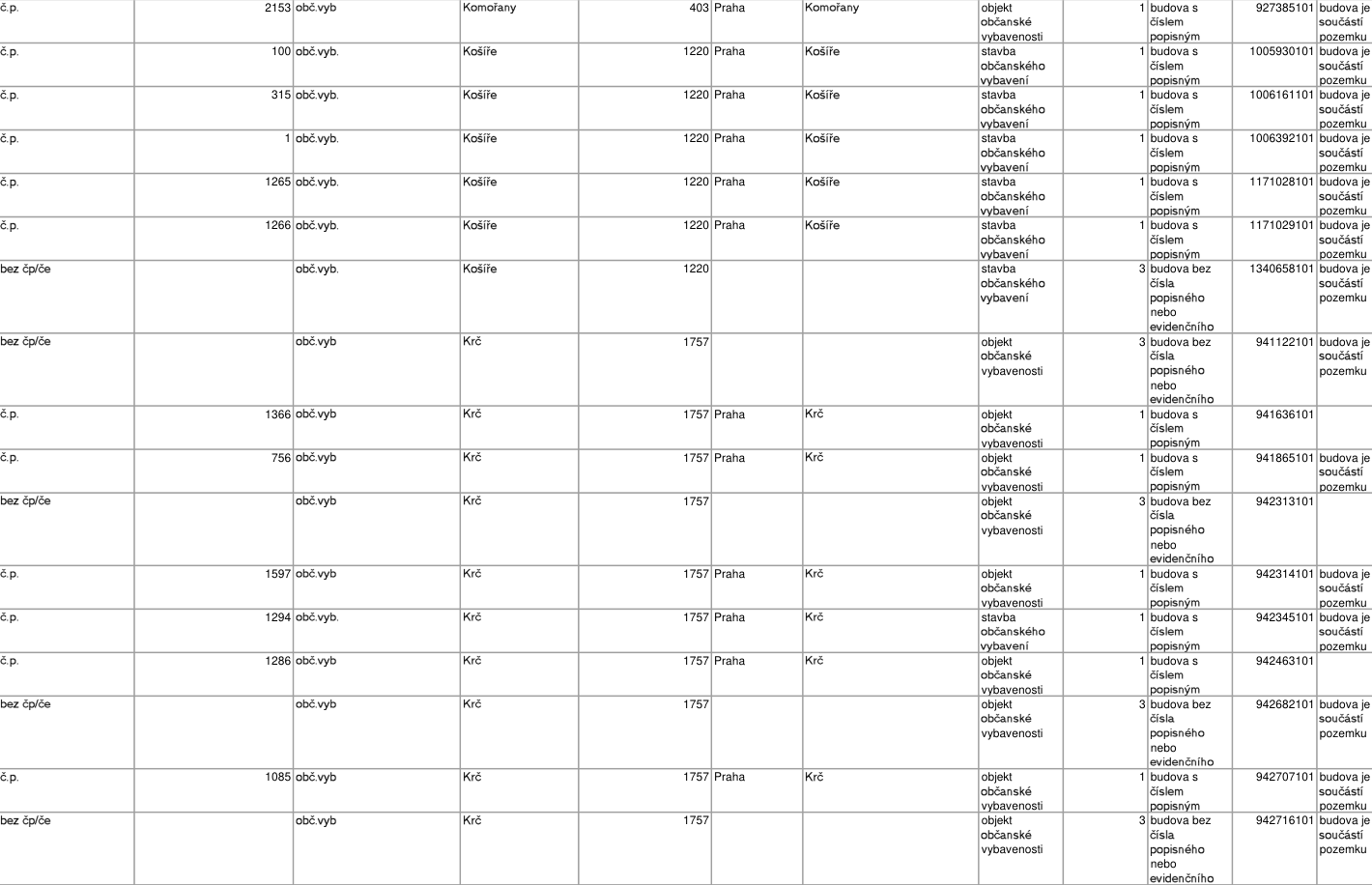 Tabulka s přehledem objektů občanské vybavenosti v katastrálních územích Komořany, Košíře a Krč. Obsahuje následující záznamy: 1) č.p. 2153, Komořany, objekt občanské vybavenosti, 1 budova s číslem popisným, 927385101, budova je součástí pozemku. 2) č.p. 100, Košíře, stavba občanského vybavení, 1 budova s číslem popisným, 1005930101, budova je součástí pozemku. 3) č.p. 315, Košíře, stavba občanského vybavení, 1 budova s číslem popisným, 1006161101, budova je součástí pozemku. 4) č.p. 1, Košíře, stavba občanského vybavení, 1 budova s číslem popisným, 1006392101, budova je součástí pozemku. 5) č.p. 1265, Košíře, stavba občanského vybavení, 1 budova s číslem popisným, 1171028101, budova je součástí pozemku. 6) č.p. 1266, Košíře, stavba občanského vybavení, 1 budova s číslem popisným, 1171029101, budova je součástí pozemku. 7) bez čp/če, Košíře, stavba občanského vybavení, 3 budovy bez čísla popisného nebo evidenčního, 1340658101. 8) bez čp/če, Krč, objekt občanské vybavenosti, 3 budovy bez čísla popisného nebo evidenčního, 941122101. 9) č.p. 1366, Krč, objekt občanské vybavenosti, 1 budova s číslem popisným, 941636101. 10) č.p. 756, Krč, objekt občanské vybavenosti, 1 budova s číslem popisným, 941865101, budova je součástí pozemku. 11) bez čp/če, Krč, objekt občanské vybavenosti, 3 budovy bez čísla popisného nebo evidenčního, 942313101. 12) č.p. 1597, Krč, objekt občanské vybavenosti, 1 budova s číslem popisným, 942314101, budova je součástí pozemku. 13) č.p. 1294, Krč, stavba občanského vybavení, 1 budova s číslem popisným, 942345101, budova je součástí pozemku. 14) č.p. 1286, Krč, objekt občanské vybavenosti, 1 budova s číslem popisným, 942463101. 15) bez čp/če, Krč, objekt občanské vybavenosti, 3 budovy bez čísla popisného nebo evidenčního, 942682101, budova je součástí pozemku. 16) č.p. 1085, Krč, objekt občanské vybavenosti, 1 budova s číslem popisným, 942707101, budova je součástí pozemku. 17) bez čp/če, Krč, objekt občanské vybavenosti, 3 budovy bez čísla popisného nebo evidenčního, 942716101, budova je součástí pozemku.