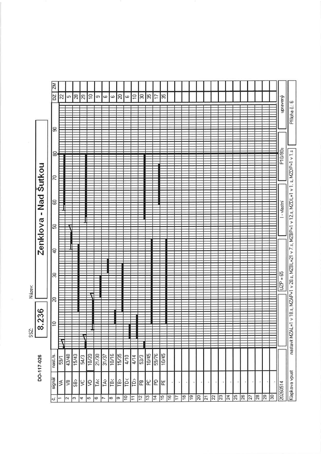 Časový diagram světelné signalizace (SSZ) 8.236 Zenklova - Nad Šutkou. Tabulka obsahuje seznam signálů (VA, VB, SB>, VC, VD, TA<, TA>, TB<, TB>, TD<, TD>, PB, PC, PD, PE) s nastavením časů (nast./s) a hodnotami DZ a ZM. V dolní části jsou uvedeny technické parametry: UZP = 65, P10/80s, upravený, 20260514, a poznámka k nastavení: MZAL=1 v 18 s, MZAP=1 v 28 s, MZBL=21 v 7 s, MZBP=1 v 12 s, MZDL=1 v 1 s, MZDF=1 v 1 s. Příloha č. 6.