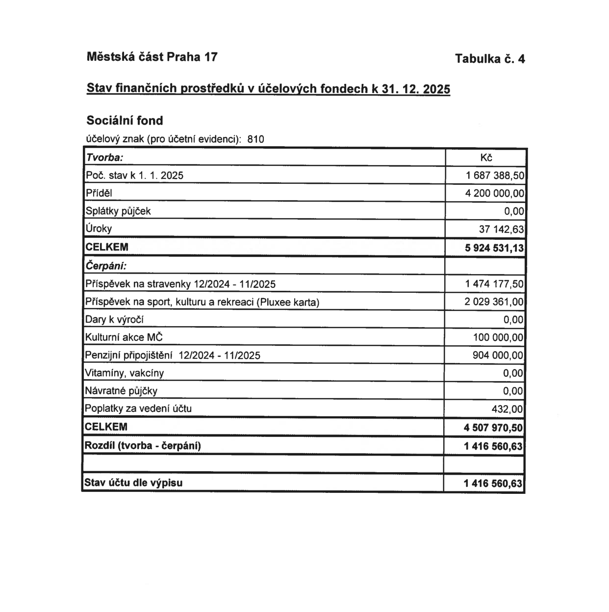 Městská část Praha 17, Tabulka č. 4. Stav finančních prostředků v účelových fondech k 31. 12. 2025. Sociální fond, účelový znak (pro účetní evidenci): 810. Tvorba: Poč. stav k 1. 1. 2025: 1 687 388,50 Kč; Příděl: 4 200 000,00 Kč; Splátky půjček: 0,00 Kč; Úroky: 37 142,63 Kč; CELKEM: 5 924 531,13 Kč. Čerpání: Příspěvek na stravenky 12/2024 - 11/2025: 1 474 177,50 Kč; Příspěvek na sport, kulturu a rekreaci (Pluxee karta): 2 029 361,00 Kč; Dary k výročí: 0,00 Kč; Kulturní akce MČ: 100 000,00 Kč; Penzijní připojištění 12/2024 - 11/2025: 904 000,00 Kč; Vitamíny, vakcíny: 0,00 Kč; Návratné půjčky: 0,00 Kč; Poplatky za vedení účtu: 432,00 Kč; CELKEM: 4 507 970,50 Kč. Rozdíl (tvorba - čerpání): 1 416 560,63 Kč. Stav účtu dle výpisu: 1 416 560,63 Kč.