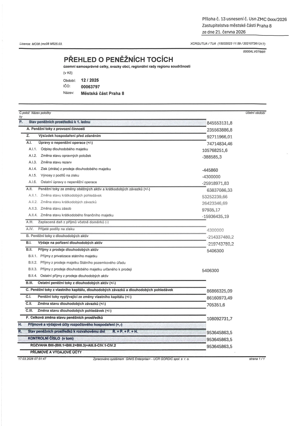 Příloha č. 13 usnesení č. Usn ZMC 0xxx/2026 Zastupitelstva městské části Praha 8 ze dne 21. června 2026. Přehled o peněžních tocích, období 12/2025, IČO 00063797, Městská část Praha 8. Tabulka obsahuje finanční údaje: Stav peněžních prostředků k 1. lednu: 845553131,8. A. Peněžní toky z provozní činnosti: 235563886,8. Z. Výsledek hospodaření před zdaněním: 92711966,01. A.I. Úpravy o nepeněžní operace: 74714834,46 (A.I.1. Odpisy dlouhodobého majetku: 105768251,6; A.I.2. Změna stavu opravných položek: -388585,3; A.I.4. Zisk z prodeje dlouhodobého majetku: -445860; A.I.5. Výnosy z podílů na zisku: -4300000; A.I.6. Ostatní úpravy o nepeněžní operace: -25918971,83). A.II. Peněžní toky ze změny oběžných aktiv a krátkodobých závazků: 63837086,33 (A.II.1. Změna stavu krátkodobých pohledávek: 53252239,66; A.II.2. Změna stavu krátkodobých závazků: 26423346,69; A.II.3. Změna stavu zásob: 97935,17; A.II.4. Změna stavu krátkodobého finančního majetku: -15936435,19). A.III. Zaplacená daň z příjmů: 0. A.IV. Přijaté podíly na zisku: 4300000. B. Peněžní toky z dlouhodobých aktiv: -214337480,2. B.I. Výdaje na pořízení dlouhodobých aktiv: -219743780,2. B.II. Příjmy z prodeje dlouhodobých aktiv: 5406300 (B.II.3. Příjmy z prodeje dlouhodobého majetku určeného k prodeji: 5406300). C. Peněžní toky z vlastního kapitálu, dlouhodobých závazků a dlouhodobých pohledávek: 86866325,09 (C.I. Peněžní toky vyplývající ze změny vlastního kapitálu: 86160973,49; C.II. Změna stavu dlouhodobých závazků: 705351,6). F. Celková změna stavu peněžních prostředků: 108092731,7. R. Stav peněžních prostředků k rozvahovému dni: 953645863,5. Kontrolní číslo: 953645863,5. Datum zpracování: 17.03.2026.