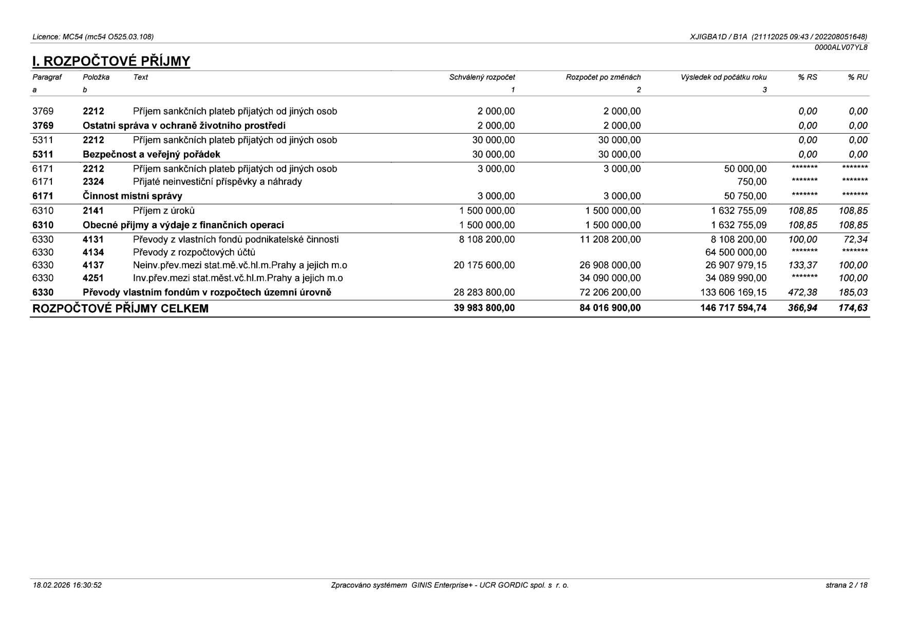 Tabulka 'I. ROZPOČTOVÉ PŘÍJMY' obsahující finanční přehled. Sloupce: Paragraf, Položka, Text, Schválený rozpočet, Rozpočet po změnách, Výsledek od počátku roku, % RS, % RU. Řádky: 3769 (Ostatní správa v ochraně životního prostředí) - 2 000 Kč; 5311 (Bezpečnost a veřejný pořádek) - 30 000 Kč; 6171 (Činnost místní správy) - 50 750 Kč; 6310 (Obecné příjmy a výdaje z finančních operací) - 1 632 755,09 Kč; 6330 (Převody vlastním fondům v rozpočtech územní úrovně) - 133 606 169,15 Kč. Celkový rozpočtový příjem činí 146 717 594,74 Kč. Dokument obsahuje hlavičku s licencí MC54, datum 18.02.2026 a stranu 2/18.