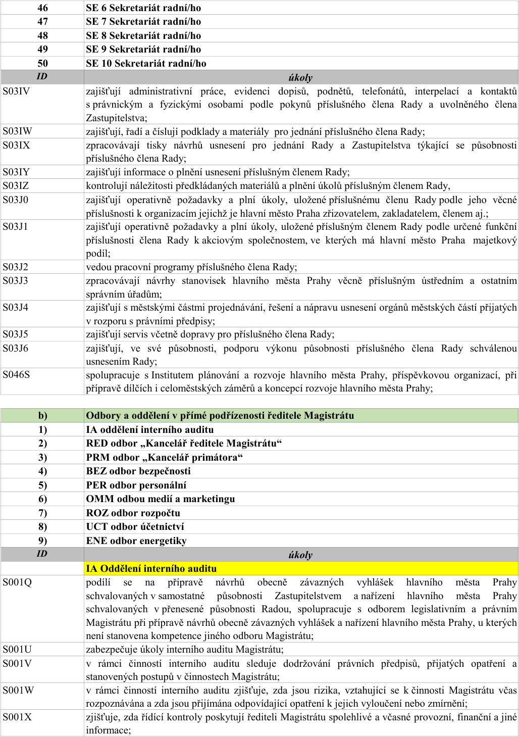 Tabulka organizační struktury a úkolů Magistrátu hlavního města Prahy. Horní část obsahuje seznam sekretariátů radních (46-50: SE 6 až SE 10 Sekretariát radního) a jejich úkoly (ID S03IV až S046S): zajišťování administrativy, evidence, příprava podkladů pro jednání Rady a Zastupitelstva, plnění usnesení, kontrola náležitostí, operativní úkoly pro organizace a akciové společnosti, vedení programů, zpracování stanovisek, projednávání s městskými částmi, zajištění servisu a spolupráce s Institutem plánování a rozvoje. Dolní část obsahuje seznam odborů a oddělení v přímé podřízenosti ředitele Magistrátu (1) IA oddělení interního auditu, 2) RED odbor Kancelář ředitele Magistrátu, 3) PRM odbor Kancelář primátora, 4) BEZ odbor bezpečnosti, 5) PER odbor personální, 6) OMM odbor médií a marketingu, 7) ROZ odbor rozpočtu, 8) UCT odbor účetnictví, 9) ENE odbor energetiky) a úkoly pro IA Oddělení interního auditu (ID S001Q až S001X): příprava návrhů vyhlášek a nařízení, zajišťování úkolů interního auditu, sledování dodržování předpisů, identifikace rizik a kontrola spolehlivosti řídicích kontrol.