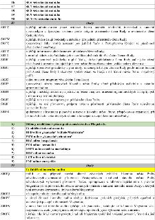 Tabulka organizační struktury a úkolů Magistrátu hlavního města Prahy. Horní část obsahuje seznam sekretariátů radních (46-50: SE 6 až SE 10 Sekretariát radníh…