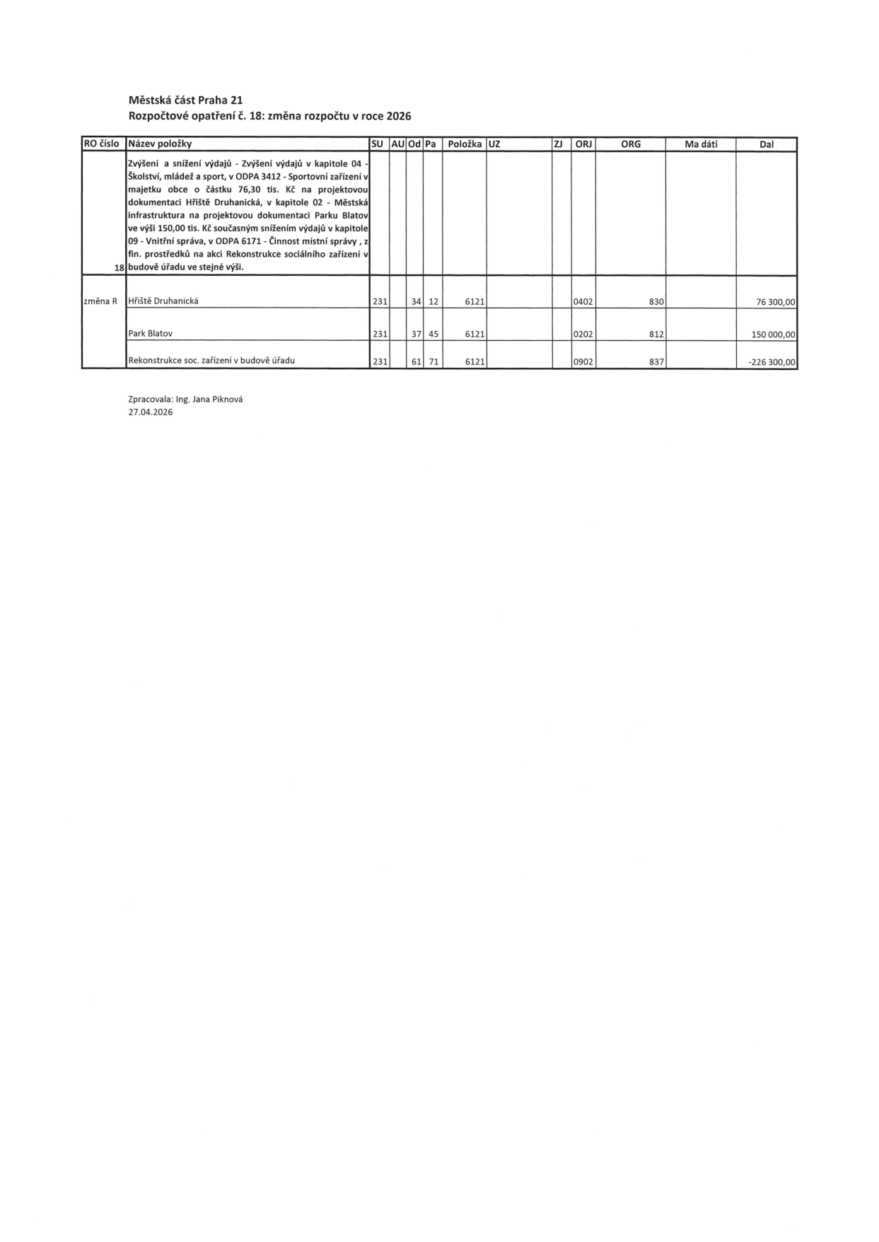 Městská část Praha 21, Rozpočtové opatření č. 18: změna rozpočtu v roce 2026. Dokument obsahuje tabulku s úpravami rozpočtu: 1. Hřiště Druhanická (zvýšení výdajů o 76 300,00 Kč), 2. Park Blatov (zvýšení výdajů o 150 000,00 Kč), 3. Rekonstrukce soc. zařízení v budově úřadu (snížení výdajů o -226 300,00 Kč). Zpracovala: Ing. Jana Piknová, 27.04.2026.