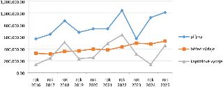 Graf finančního vývoje v letech 2016–2025. Osa Y zobrazuje hodnoty od 0,00 do 1 200 000,00. Legenda obsahuje tři kategorie: 'příjmy' (modrá linie s kosočtverci…