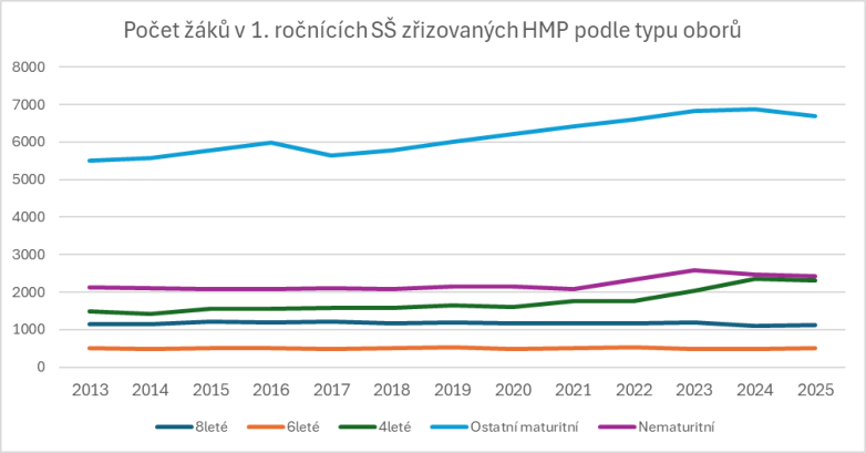 Graf znázorňující počet žáků v 1. ročnících SŠ zřizovaných HMP podle typu oborů v letech 2013 až 2025. Osa x obsahuje roky 2013, 2014, 2015, 2016, 2017, 2018, 2019, 2020, 2021, 2022, 2023, 2024, 2025. Osa y zobrazuje počet žáků od 0 do 8000. Legenda k typům oborů: 8leté (tmavě modrá), 6leté (oranžová), 4leté (zelená), Ostatní maturitní (světle modrá), Nematuritní (fialová).