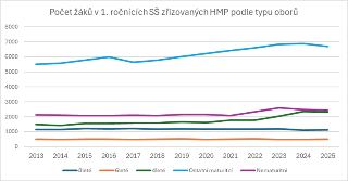 Graf znázorňující počet žáků v 1. ročnících SŠ zřizovaných HMP podle typu oborů v letech 2013 až 2025. Osa x obsahuje roky 2013, 2014, 2015, 2016, 2017, 2018,…