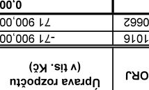 Výřez tabulky rozpočtových úprav: sloupec 'Úprava rozpočtu (v tis. Kč)' obsahuje hodnoty -71 900,00 a 71 900,00. Sloupec 'ORJ' obsahuje kódy 1016 a 0662.