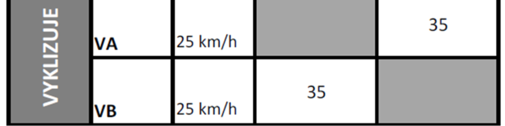 Tabulka s názvem 'VYKLIZUJE', obsahující řádky VA a VB. U obou řádků je uvedena rychlost '25 km/h'. V tabulce jsou dále hodnoty '35' v buňkách pro VA (třetí sloupec) a VB (druhý sloupec).