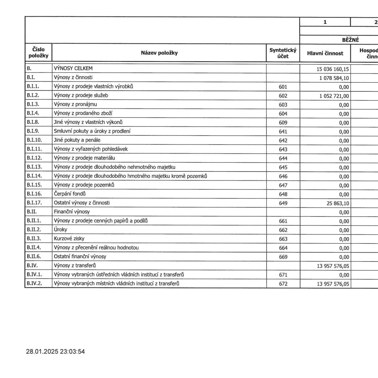 Tabulka výnosů (účetní výkaz): B. VÝNOSY CELKEM 15 036 160,15. B.I. Výnosy z činnosti 1 078 584,10. B.I.1. Výnosy z prodeje vlastních výrobků (účet 601) 0,00. B.I.2. Výnosy z prodeje služeb (účet 602) 1 052 721,00. B.I.3. Výnosy z pronájmu (účet 603) 0,00. B.I.4. Výnosy z prodaného zboží (účet 604) 0,00. B.I.8. Jiné výnosy z vlastních výkonů (účet 609) 0,00. B.I.9. Smluvní pokuty a úroky z prodlení (účet 641) 0,00. B.I.10. Jiné pokuty a penále (účet 642) 0,00. B.I.11. Výnosy z vyřazených pohledávek (účet 643) 0,00. B.I.12. Výnosy z prodeje materiálu (účet 644) 0,00. B.I.13. Výnosy z prodeje dlouhodobého nehmotného majetku (účet 645) 0,00. B.I.14. Výnosy z prodeje dlouhodobého hmotného majetku kromě pozemků (účet 646) 0,00. B.I.15. Výnosy z prodeje pozemků (účet 647) 0,00. B.I.16. Čerpání fondů (účet 648) 0,00. B.I.17. Ostatní výnosy z činnosti (účet 649) 25 863,10. B.II. Finanční výnosy 0,00. B.II.1. Výnosy z prodeje cenných papírů a podílů (účet 661) 0,00. B.II.2. Úroky (účet 662) 0,00. B.II.3. Kurzové zisky (účet 663) 0,00. B.II.4. Výnosy z přecenění reálnou hodnotou (účet 664) 0,00. B.II.6. Ostatní finanční výnosy (účet 669) 0,00. B.IV. Výnosy z transferů 13 957 576,05. B.IV.1. Výnosy vybraných ústředních vládních institucí z transferů (účet 671) 0,00. B.IV.2. Výnosy vybraných místních vládních institucí z transferů (účet 672) 13 957 576,05. Datum a čas v patičce: 28.01.2025 23:03:54.