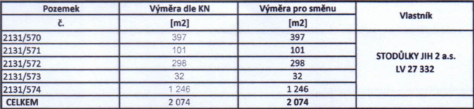 Tabulka přehledu pozemků s výměrami pro účely směny nemovitostí.