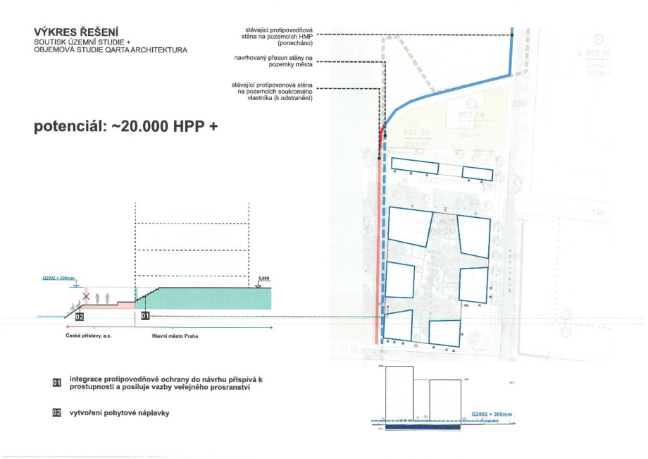 VÝKRES ŘEŠENÍ, SOUTISK ÚZEMNÍ STUDIE + OBJEMOVÁ STUDIE QARTA ARCHITEKTURA. Potenciál: ~20.000 HPP +. Popis prvků v mapě: stávající protipovodňová stěna na pozemcích HMP (ponecháno), navrhovaný přesun stěny na pozemky města, stávající protipovodňová stěna na pozemcích soukromého vlastníka (k odstranění). Legenda k řezu: 01 integrace protipovodňové ochrany do návrhu přispívá k prostupnosti a posiluje vazby veřejného prostranství, 02 vytvoření pobytové náplavky. V řezu vyznačena hladina Q2002 + 300mm, pozemky České přístavy, a.s. a Hlavní město Praha. V mapě označeny pozemky P02_03 (2521 m2), B02_14 (511 m2, 250 m2), B02_01 (21482 m2, 25286 m2) a ulice Menclova.