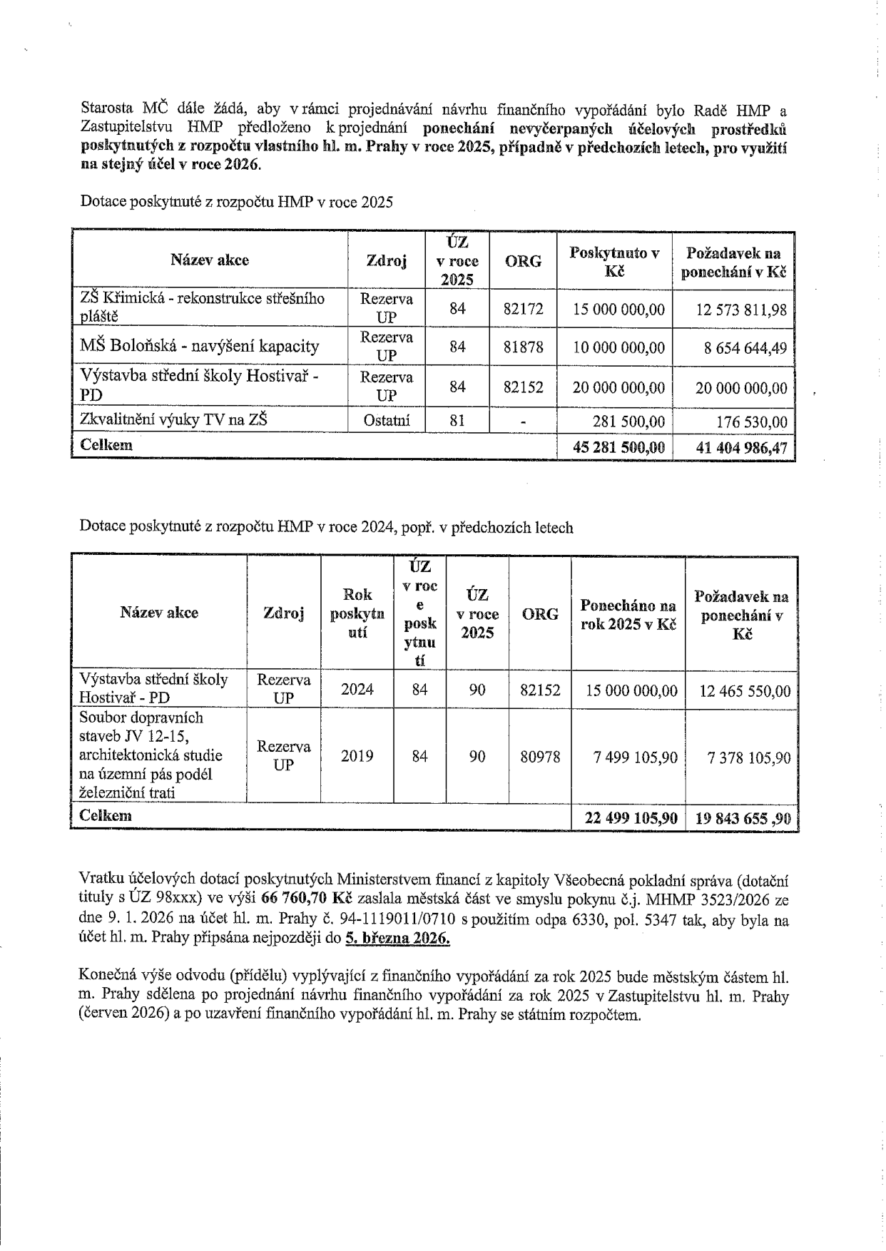 Dokument obsahuje žádost o ponechání nevyčerpaných účelových prostředků poskytnutých z rozpočtu hl. m. Prahy. Tabulka 1 (Dotace poskytnuté v roce 2025): ZŠ Křimická - rekonstrukce střešního pláště (12 573 811,98 Kč), MŠ Boloňská - navýšení kapacity (8 654 644,49 Kč), Výstavba střední školy Hostivař - PD (20 000 000,00 Kč), Zkvalitnění výuky TV na ZŠ (176 530,00 Kč). Celkem požadavek: 41 404 986,47 Kč. Tabulka 2 (Dotace poskytnuté v roce 2024, popř. v předchozích letech): Výstavba střední školy Hostivař - PD (12 465 550,00 Kč), Soubor dopravních staveb JV 12-15, architektonická studie na územní pás podél železniční trati (7 378 105,90 Kč). Celkem požadavek: 19 843 655,90 Kč. Dále je uvedeno, že vratka účelových dotací ve výši 66 760,70 Kč byla zaslána na účet hl. m. Prahy č. 94-1119011/0710 nejpozději do 5. března 2026.