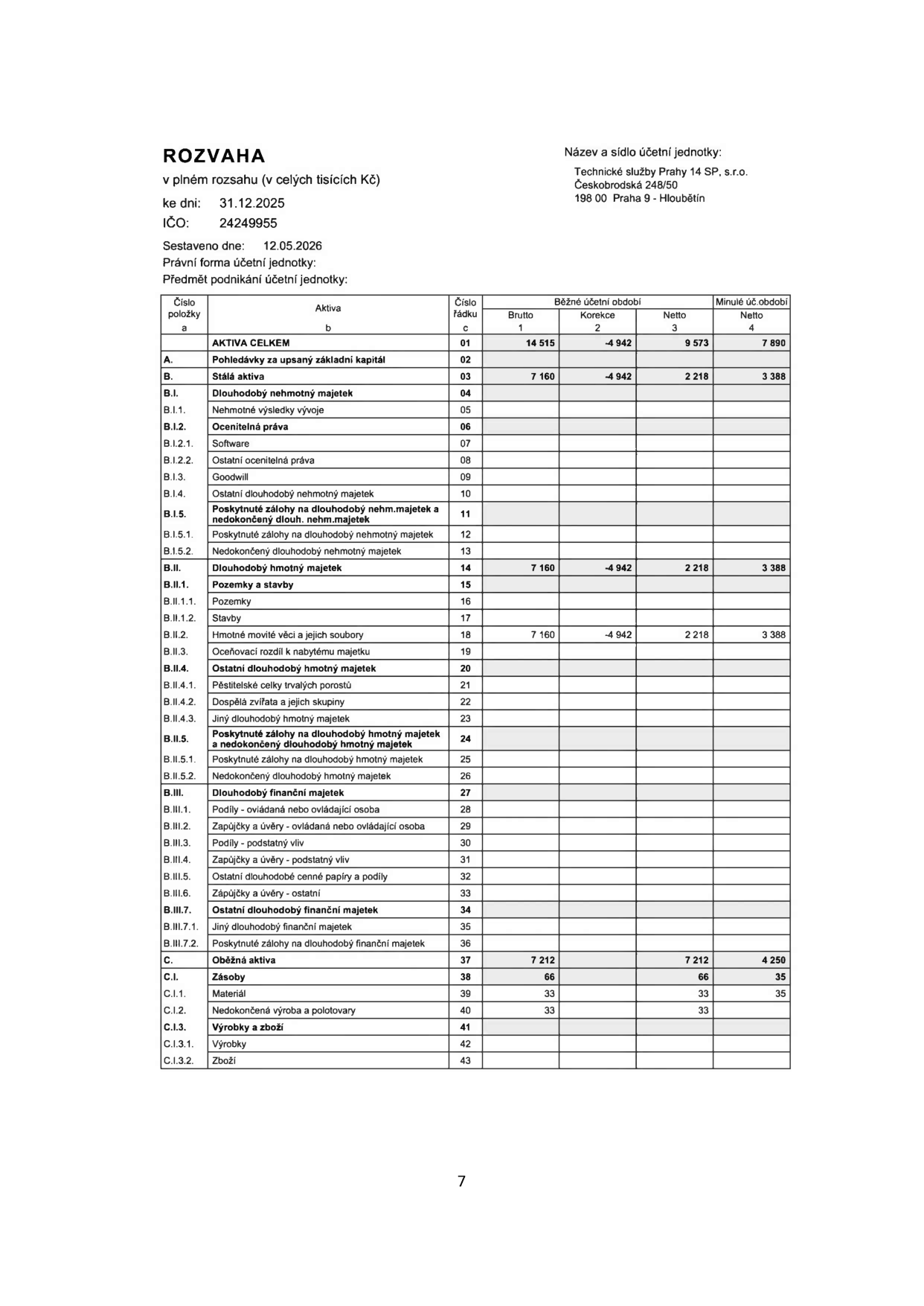Rozvaha společnosti Technické služby Prahy 14 SP. s.r.o., se sídlem Česko brodská 248/50, 198 00 Praha 9 - Hloubětín, ke dni 31. 12. 2025. IČO: 24249955. Tabulka obsahuje přehled aktiv: AKTIVA CELKEM (brutto 14 515, korekce -4 942, netto 9 573, minulé období 7 890). Stálá aktiva (netto 2 218, minulé období 3 388), z toho dlouhodobý hmotný majetek (netto 2 218, minulé období 3 388), konkrétně hmotné movité věci a jejich soubory (brutto 7 160, korekce -4 942, netto 2 218). Oběžná aktiva (netto 7 212, minulé období 4 250), z toho zásoby (netto 66, minulé období 35), konkrétně materiál (netto 33, minulé období 35) a nedokončená výroba a polotovary (netto 33).
