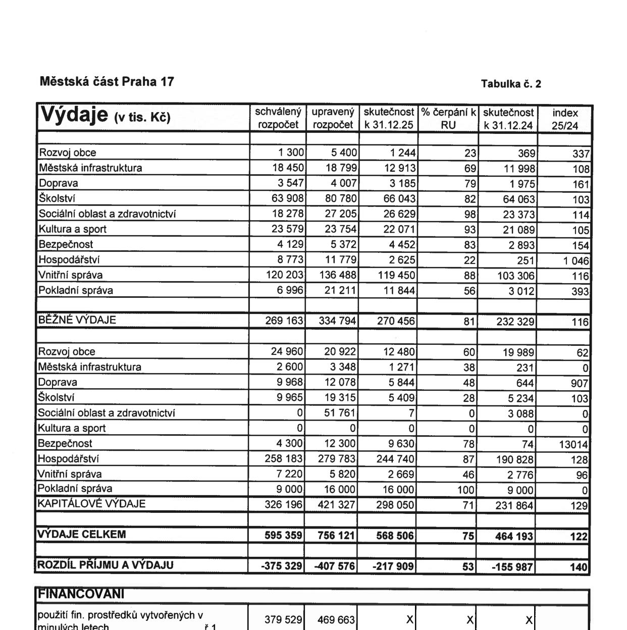 Tabulka č. 2: Výdaje Městské části Praha 17 (v tis. Kč). Tabulka obsahuje přehled výdajů rozdělený na běžné výdaje a kapitálové výdaje. Sloupce: schválený rozpočet, upravený rozpočet, skutečnost k 31.12.25, % čerpání RU, skutečnost k 31.12.24, index 25/24. 

Běžné výdaje: Rozvoj obce (1 300 / 5 400 / 1 244 / 23 / 369 / 337), Městská infrastruktura (18 450 / 18 799 / 12 913 / 69 / 11 998 / 108), Doprava (3 547 / 4 007 / 3 185 / 79 / 1 975 / 161), Školství (63 908 / 80 780 / 66 043 / 82 / 64 063 / 103), Sociální oblast a zdravotnictví (18 278 / 27 205 / 26 629 / 98 / 23 373 / 114), Kultura a sport (23 579 / 23 754 / 22 071 / 93 / 21 089 / 105), Bezpečnost (4 129 / 5 372 / 4 452 / 83 / 2 893 / 154), Hospodářství (8 773 / 11 779 / 2 625 / 22 / 251 / 1 046), Vnitřní správa (120 203 / 136 488 / 119 450 / 88 / 103 306 / 116), Pokladní správa (6 996 / 21 211 / 11 844 / 56 / 3 012 / 393). Celkem běžné výdaje: 269 163 / 334 794 / 270 456 / 81 / 232 329 / 116.

Kapitálové výdaje: Rozvoj obce (24 960 / 20 922 / 12 480 / 60 / 19 989 / 62), Městská infrastruktura (2 600 / 3 348 / 1 271 / 38 / 231 / 0), Doprava (9 968 / 12 078 / 5 844 / 48 / 644 / 907), Školství (9 965 / 19 315 / 5 409 / 28 / 5 234 / 103), Sociální oblast a zdravotnictví (0 / 51 761 / 7 / 0 / 3 088 / 0), Kultura a sport (0 / 0 / 0 / 0 / 0 / 0), Bezpečnost (4 300 / 12 300 / 9 630 / 78 / 74 / 13 014), Hospodářství (258 183 / 279 783 / 244 740 / 87 / 190 828 / 128), Vnitřní správa (7 220 / 5 820 / 2 669 / 46 / 2 776 / 96), Pokladní správa (9 000 / 16 000 / 16 000 / 100 / 9 000 / 0). Celkem kapitálové výdaje: 326 196 / 421 327 / 298 050 / 71 / 231 864 / 129.

Výdaje celkem: 595 359 / 756 121 / 568 506 / 75 / 464 193 / 122.
Rozdíl příjmu a výdajů: -375 329 / -407 576 / -217 909 / 53 / -155 987 / 140.
Financování: použití fin. prostředků vytvořených v minulých letech: 379 529 / 469 663.
