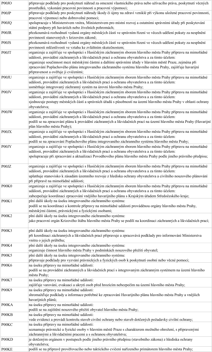 Tabulka s popisem pracovních činností a úkolů v oblasti krizového řízení a integrovaného záchranného systému v hlavním městě Praze:
- P00JO: připravuje podklady pro poskytnutí náhrad za omezení vlastnického práva nebo užívacího práva, poskytnutí věcných prostředků, vykonání pracovní povinnosti a pracovní výpomoci;
- P00JP: připravuje podklady pro poskytnutí náhrady škody či újmy na zdraví vzniklé při výkonu uložené pracovní povinnosti, pracovní výpomoci nebo dobrovolné pomoci;
- P00JQ: spolupracuje s Ministerstvem vnitra, Ministerstvem pro místní rozvoj a ostatními správními úřady při poskytování státní podpory při haváriích nebo živelních pohromách;
- P00JR: přezkoumává rozhodnutí vydaná orgány městských částí ve správním řízení ve věcech udělení pokuty za nesplnění povinností stanovených v krizovém zákoně;
- P00JS: přezkoumává rozhodnutí vydaná orgány městských částí ve správním řízení ve věcech udělení pokuty za nesplnění povinnosti mlčenlivosti ve vztahu ke zvláštním skutečnostem;
- P00JT: organizuje a zajišťuje ve spolupráci s Hasičským záchranným sborem hlavního města Prahy přípravu na mimořádné události, provádění záchranných a likvidačních prací a ochranu obyvatelstva a za tímto účelem: organizuje součinnost mezi městskými částmi a dalšími správními úřady v hlavním městě Praze, zejména při zpracování Poplachového plánu integrovaného záchranného systému hlavního města Prahy, zajišťuje havarijní připravenost a ověřuje ji cvičeními;
- P00JU: organizuje a zajišťuje ve spolupráci s Hasičským záchranným sborem hlavního města Prahy přípravu na mimořádné události, provádění záchranných a likvidačních prací a ochranu obyvatelstva a za tímto účelem: usměrňuje integrovaný záchranný systém na úrovni hlavního města Prahy;
- P00JV: organizuje a zajišťuje ve spolupráci s Hasičským záchranným sborem hlavního města Prahy přípravu na mimořádné události, provádění záchranných a likvidačních prací a ochranu obyvatelstva a za tímto účelem: sjednocuje postupy městských částí a správních úřadů s působností na území hlavního města Prahy v oblasti ochrany obyvatelstva;
- P00JW: organizuje a zajišťuje ve spolupráci s Hasičským záchranným sborem hlavního města Prahy přípravu na mimořádné události, provádění záchranných a likvidačních prací a ochranu obyvatelstva a za tímto účelem: podílí se na zpracování plánu k provádění záchranných a likvidačních prací na území hlavního města Prahy (Havarijní plán hlavního města Prahy);
- P00JX: organizuje a zajišťuje ve spolupráci s Hasičským záchranným sborem hlavního města Prahy přípravu na mimořádné události, provádění záchranných a likvidačních prací a ochranu obyvatelstva a za tímto účelem: podílí se na zpracování Poplachového plánu integrovaného záchranného systému hlavního města Prahy;
- P00JY: organizuje a zajišťuje ve spolupráci s Hasičským záchranným sborem hlavního města Prahy přípravu na mimořádné události, provádění záchranných a likvidačních prací a ochranu obyvatelstva a za tímto účelem: spolupracuje při zpracování a aktualizaci Povodňového plánu hlavního města Prahy podle jiného právního předpisu;
- P00JZ: organizuje a zajišťuje ve spolupráci s Hasičským záchranným sborem hlavního města Prahy přípravu na mimořádné události, provádění záchranných a likvidačních prací a ochranu obyvatelstva a za tímto účelem: uplatňuje stanovisko k zásadám územního rozvoje z hlediska ochrany obyvatelstva a civilní nouzové plánování při přípravě na mimořádné události;
- P00K0: organizuje a zajišťuje ve spolupráci s Hasičským záchranným sborem hlavního města Prahy přípravu na mimořádné události, provádění záchranných a likvidačních prací a ochranu obyvatelstva a za tímto účelem: zabezpečuje koordinaci zpracování vnějšího havarijního plánu s Krajským úřadem Středočeského kraje;
- P00K1: plní další úkoly na úseku integrovaného záchranného systému: podílí se na koordinaci a kontrole přípravy na mimořádné události prováděnou orgány hlavního města Prahy, městskými částmi, právnickými a fyzickými osobami;
- P00K2: plní další úkoly na úseku integrovaného záchranného systému: jako pracovní orgán Krizového štábu hlavního města Prahy se podílí na koordinaci záchranných a likvidačních prací;
- P00K3: plní další úkoly na úseku integrovaného záchranného systému: při koordinaci záchranných a likvidačních prací připravuje a zpracovává podklady pro informování Ministerstva vnitra o jejich průběhu;
- P00K4: plní další úkoly na úseku integrovaného záchranného systému: organizuje činnost hlavního města Prahy v podmínkách nouzového přežití obyvatel;
- P00K5: plní další úkoly na úseku integrovaného záchranného systému: připravuje podklady pro vyzvání právnických a fyzických osob k poskytnutí osobní nebo věcné pomoci;
- P00K6: na úseku přípravy na mimořádné události: podílí se na provádění záchranných a likvidačních prací s integrovaným záchranným systémem na území hlavního města Prahy;
- P00K7: na úseku přípravy na mimořádné události: zajišťuje varování, evakuaci a ukrytí osob před hrozícím nebezpečím na území hlavního města Prahy;
- P00K9: na úseku přípravy na mimořádné události: shromažďuje podklady a informace potřebné ke zpracování Havarijního plánu hlavního města Prahy a vnějších havarijních plánů;
- P00KA: na úseku přípravy na mimořádné události: podílí se na zajištění nouzového přežití obyvatel hlavního města Prahy;
- P00KB: na úseku přípravy na mimořádné události: vede evidenci a provádí kontrolu staveb civilní ochrany nebo staveb dotčených požadavky civilní ochrany;
- P00KC: na úseku přípravy na mimořádné události: seznamuje právnické a fyzické osoby v hlavním městě Praze s charakterem možného ohrožení, s připravenými záchrannými a likvidačními pracemi a s ochranou obyvatelstva;
- P00KD: je dotčeným orgánem v postupech podle jiného právního předpisu (stavebního zákona) z hlediska ochrany obyvatelstva;
- P00KE: podílí se na přípravě prověřovacího nebo taktického cvičení nařízeného primátorem hlavního města Prahy;