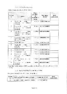 1.3.2. Zjištění finanční povahy
Zjištění finanční povahy lze shrnout takto:
Tabulka obsahující sloupce: Zjištění č., Zjištění, Částka pokládaná za nezpůsobilou…
