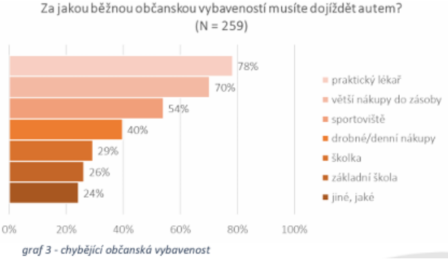 Graf zobrazující potřebu dojíždění autem za běžnou občanskou vybaveností v rámci dotazníkového šetření.