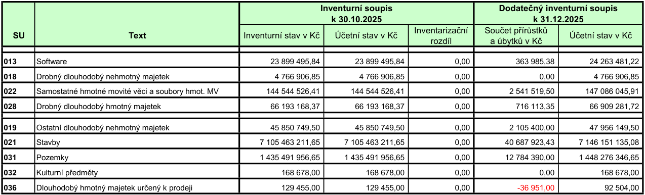 Tabulka inventurního soupisu a dodatečného inventurního soupisu majetku k 30.10.2025 a 31.12.2025. Obsahuje následující položky (SU - Text - Inventurní stav v Kč - Účetní stav v Kč - Inventarizační rozdíl - Součet přírůstků a úbytků v Kč - Účetní stav v Kč): 013 - Software - 23 899 495,84 - 23 899 495,84 - 0,00 - 363 985,38 - 24 263 481,22; 018 - Drobný dlouhodobý nehmotný majetek - 4 766 906,85 - 4 766 906,85 - 0,00 - 0,00 - 4 766 906,85; 022 - Samostatné hmotné movité věci a soubory hmot. MV - 144 544 526,41 - 144 544 526,41 - 0,00 - 2 541 519,50 - 147 086 045,91; 028 - Drobný dlouhodobý hmotný majetek - 66 193 168,37 - 66 193 168,37 - 0,00 - 716 113,35 - 66 909 281,72; 019 - Ostatní dlouhodobý nehmotný majetek - 45 850 749,50 - 45 850 749,50 - 0,00 - 2 105 400,00 - 47 956 149,50; 021 - Stavby - 7 105 463 211,65 - 7 105 463 211,65 - 0,00 - 40 687 923,43 - 7 146 151 135,08; 031 - Pozemky - 1 435 491 956,65 - 1 435 491 956,65 - 0,00 - 12 784 390,00 - 1 448 276 346,65; 032 - Kulturní předměty - 168 678,00 - 168 678,00 - 0,00 - 0,00 - 168 678,00; 036 - Dlouhodobý hmotný majetek určený k prodeji - 129 455,00 - 129 455,00 - 0,00 - -36 951,00 - 92 504,00.
