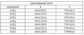 Tabulka s názvem 'GEOTERMÁLNÍ VRTY' obsahující souřadnice X a Y pro jednotlivá označení vrtů:
- VTČ1: X = 1041309.2, Y = 739136.5
- VTČ2: X = 1041318.2, Y = 73…