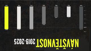 Graf návštěvnosti v letech 2019–2025. Hodnoty návštěvnosti: 2019: 10662, 2020: 5000, 2021: 5000, 2022: 8453, 2023: 10807, 2024: 10803, 2025: 10817.