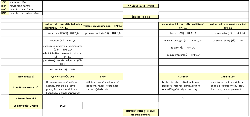Organizační schéma personálního obsazení a pracovních úvazků instituce.