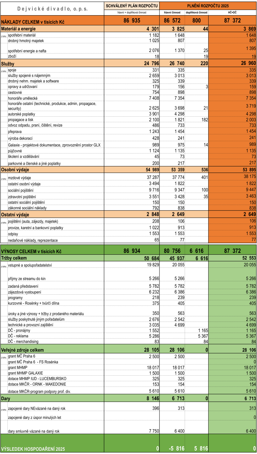 Tabulka rozpočtu Dejvického divadla, o.p.s. pro rok 2025. Obsahuje srovnání schváleného plánu rozpočtu a plnění rozpočtu 2025 (hlavní a doplňková činnost). 

NÁKLADY CELKEM: 86 935 (plán), 87 372 (plnění). 
- Materiál a energie: 4 301 (plán), 3 869 (plnění). 
- Služby: 24 796 (plán), 26 960 (plnění). 
- Osobní výdaje: 54 989 (plán), 53 895 (plnění). 
- Ostatní výdaje: 2 848 (plán), 2 649 (plnění). 

VÝNOSY CELKEM: 86 934 (plán), 87 372 (plnění). 
- Tržby celkem: 50 684 (plán), 52 553 (plnění). 
- Veřejné zdroje celkem: 28 105 (plán), 28 106 (plnění). 
- Dary: 8 146 (plán), 6 713 (plnění). 

VÝSLEDEK HOSPODAŘENÍ 2025: 0 (plán), 0 (plnění). 

Podrobný rozpis položek zahrnuje mj. honoráře umělecké, mzdové výdaje, granty (MČ Praha 6, MHMP, MKČR) a tržby z představení, streamů a pronájmů.