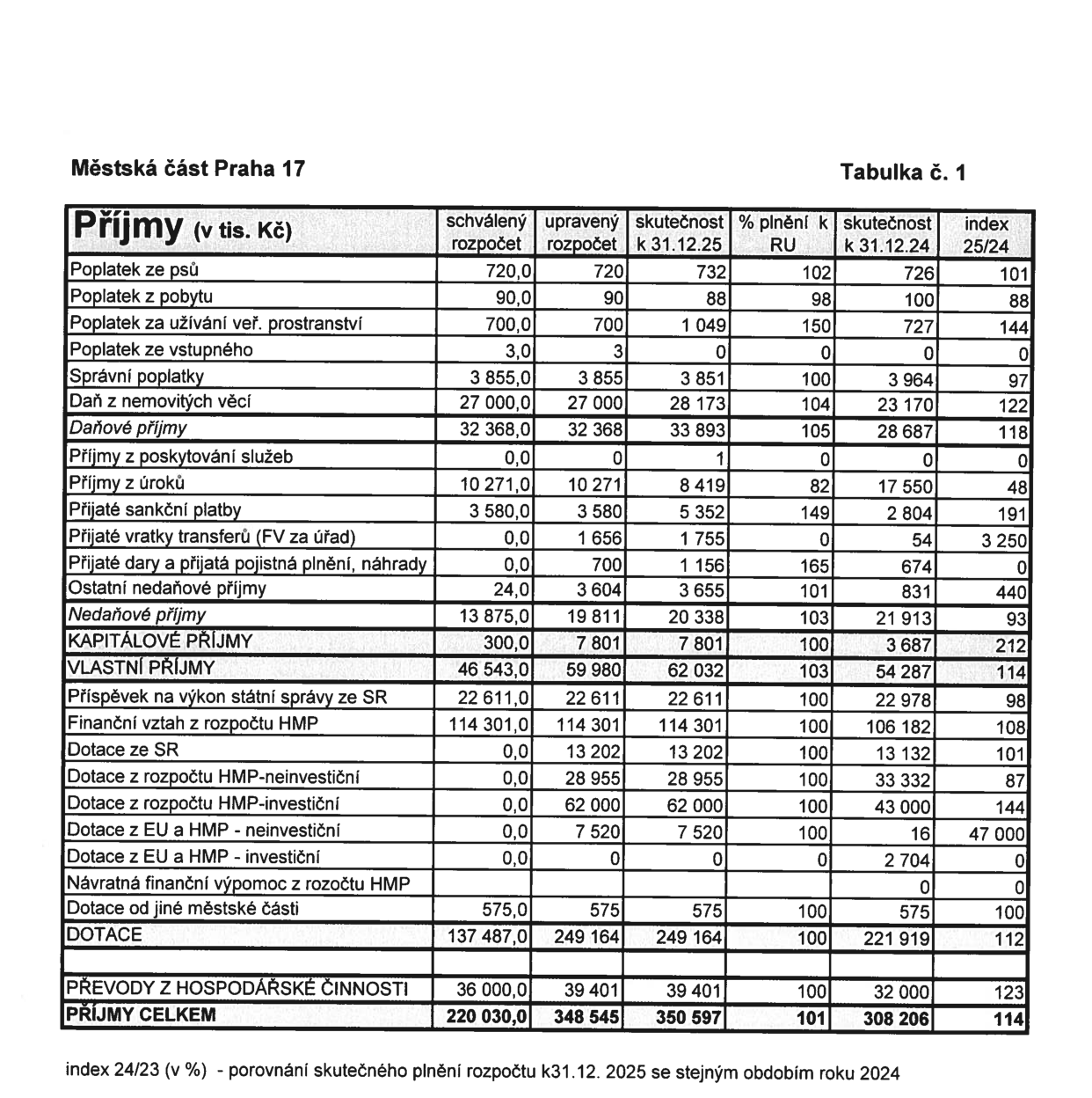 Tabulka č. 1: Příjmy (v tis. Kč) Městské části Praha 17. Tabulka obsahuje sloupce: schválený rozpočet, upravený rozpočet, skutečnost k 31.12.25, % plnění RU, skutečnost k 31.12.24 a index 25/24. Položky: Poplatek ze psů (720, 720, 732, 102, 726, 101), Poplatek z pobytu (90, 90, 88, 98, 100, 88), Poplatek za užívání veř. prostranství (700, 700, 1049, 150, 727, 144), Poplatek ze vstupného (3, 3, 0, 0, 0, 0), Správní poplatky (3855, 3855, 3851, 100, 3964, 97), Daň z nemovitých věcí (27000, 27000, 28173, 104, 23170, 122), Daňové příjmy (32368, 32368, 33893, 105, 28687, 118), Příjmy z poskytování služeb (0, 0, 1, 0, 0, 0), Příjmy z úroků (10271, 10271, 8419, 82, 17550, 48), Přijaté sankční platby (3580, 3580, 5352, 149, 2804, 191), Přijaté vratky transferů (0, 1656, 1755, 0, 54, 3250), Přijaté dary a přijatá pojistná plnění, náhrady (0, 700, 1156, 165, 674, 0), Ostatní nedaňové příjmy (24, 3604, 3655, 101, 831, 440), Nedaňové příjmy (13875, 19811, 20338, 103, 21913, 93), KAPITÁLOVÉ PŘÍJMY (300, 7801, 7801, 100, 3687, 212), VLASTNÍ PŘÍJMY (46543, 59980, 62032, 103, 54287, 114), Příspěvek na výkon státní správy ze SR (22611, 22611, 22611, 100, 22978, 98), Finanční vztah z rozpočtu HMP (114301, 114301, 114301, 100, 106182, 108), Dotace ze SR (0, 13202, 13202, 100, 13132, 101), Dotace z rozpočtu HMP-neinvestiční (0, 28955, 28955, 100, 33332, 87), Dotace z rozpočtu HMP-investiční (0, 62000, 62000, 100, 43000, 144), Dotace z EU a HMP - neinvestiční (0, 7520, 7520, 100, 16, 47000), Dotace z EU a HMP - investiční (0, 0, 0, 0, 2704, 0), Návratná finanční výpomoc z rozpočtu HMP (0, 0), Dotace od jiné městské části (575, 575, 575, 100, 575, 100), DOTACE (137487, 249164, 249164, 100, 221919, 112), PŘEVODY Z HOSPODÁŘSKÉ ČINNOSTI (36000, 39401, 39401, 100, 32000, 123), PŘÍJMY CELKEM (220030, 348545, 350597, 101, 308206, 114). Poznámka: index 24/23 (v %) - porovnání skutečného plnění rozpočtu k 31.12. 2025 se stejným obdobím roku 2024.