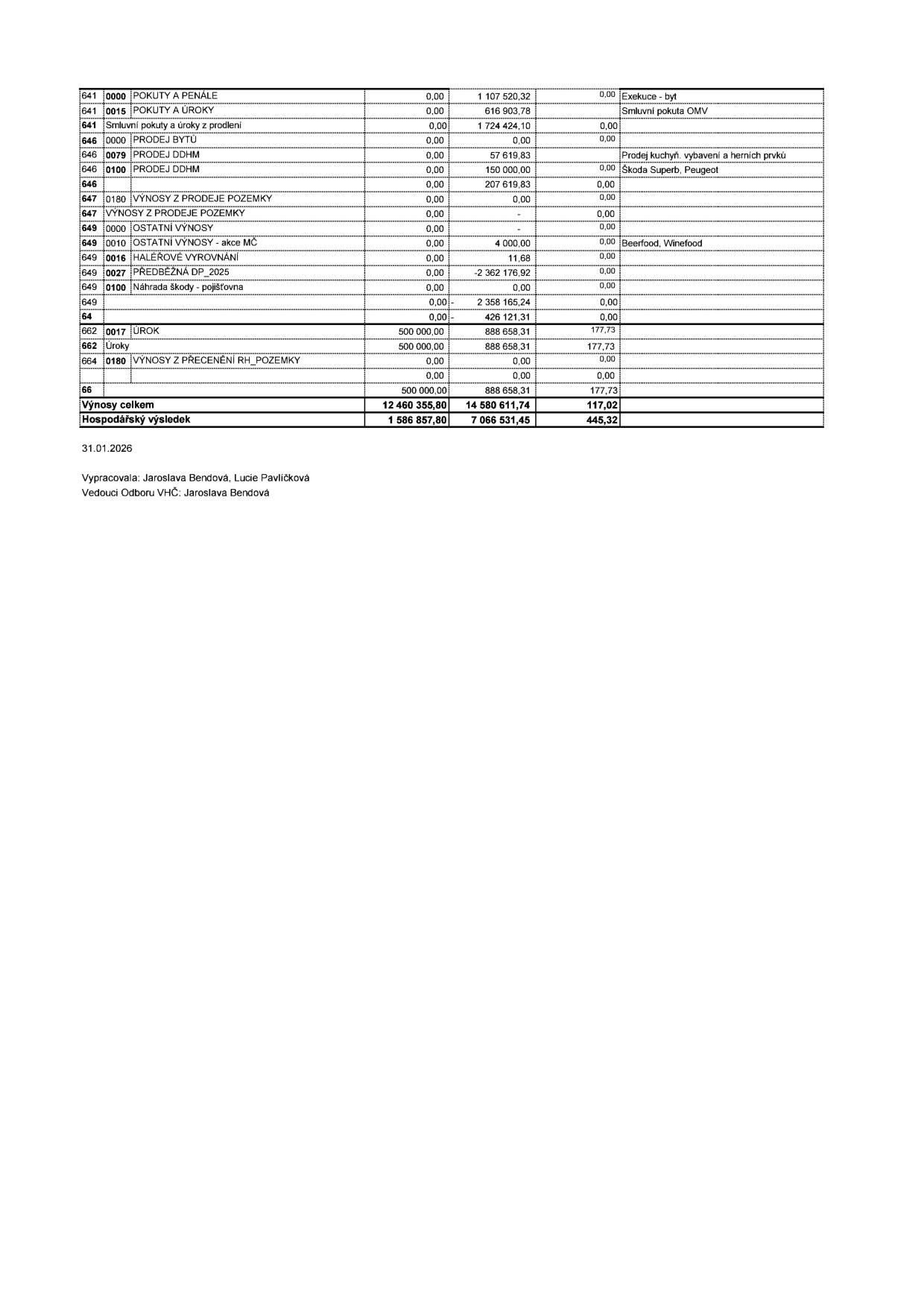 Tabulka finančních výnosů a hospodářského výsledku k datu 31.01.2026. Obsahuje položky: 641 0000 POKUTY A PENÁLE (1 107 520,32), 641 0015 POKUTY A ÚROKY (616 903,78 - Smluvní pokuta OMV), 641 Smluvní pokuty a úroky z prodlení (1 724 424,10), 646 0000 PRODEJ BYTŮ (0,00), 646 0079 PRODEJ DDHM (57 619,83 - Prodej kuchyň. vybavení a herních prvků), 646 0100 PRODEJ DDHM (150 000,00 - Škoda Superb, Peugeot), 646 (207 619,83), 647 0180 VÝNOSY Z PRODEJE POZEMKY (0,00), 647 VÝNOSY Z PRODEJE POZEMKY (0,00), 649 0000 OSTATNÍ VÝNOSY (0,00), 649 0010 OSTATNÍ VÝNOSY - akce MČ (4 000,00 - Beerfood, Winefood), 649 0016 HALÉŘOVÉ VYROVNÁNÍ (11,68), 649 0027 PŘEDBĚŽNÁ DP_2025 (-2 362 176,92), 649 0100 Náhrada škody - pojišťovna (0,00), 649 (2 358 165,24), 64 (426 121,31), 662 0017 ÚROK (888 658,31), 662 Úroky (888 658,31), 664 0180 VÝNOSY Z PŘECENĚNÍ RH_POZEMKY (0,00). Celkové součty: Výnosy celkem 14 580 611,74; Hospodářský výsledek 7 066 531,45. Vypracovala: Jaroslava Bendová, Lucie Pavlíčková. Vedoucí Odboru VHČ: Jaroslava Bendová.