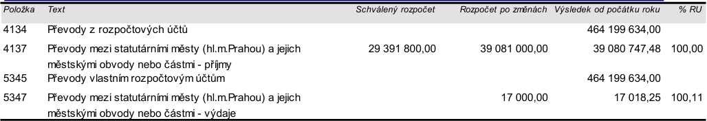 Tabulka rozpočtových položek: 
1. Položka 4134: Převody z rozpočtových účtů, Výsledek od počátku roku: 464 199 634,00.
2. Položka 4137: Převody mezi statutárními městy (hl.m. Prahou) a jejich městskými obvody nebo částmi - příjmy, Schválený rozpočet: 29 391 800,00, Rozpočet po změnách: 39 081 000,00, Výsledek od počátku roku: 39 080 747,48, % RU: 100,00.
3. Položka 5345: Převody vlastním rozpočtovým účtům, Výsledek od počátku roku: 464 199 634,00.
4. Položka 5347: Převody mezi statutárními městy (hl.m. Prahou) a jejich městskými obvody nebo částmi - výdaje, Rozpočet po změnách: 17 000,00, Výsledek od počátku roku: 17 018,25, % RU: 100,11.
