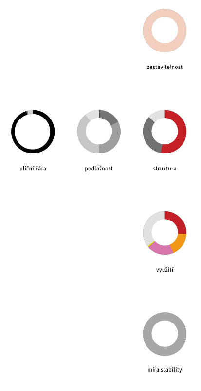 Informační schéma znázorňující různé parametry územního plánování pomocí prstencových grafů: zastavitelnost, uliční čára, podlažnost, struktura, využití a míra stability.