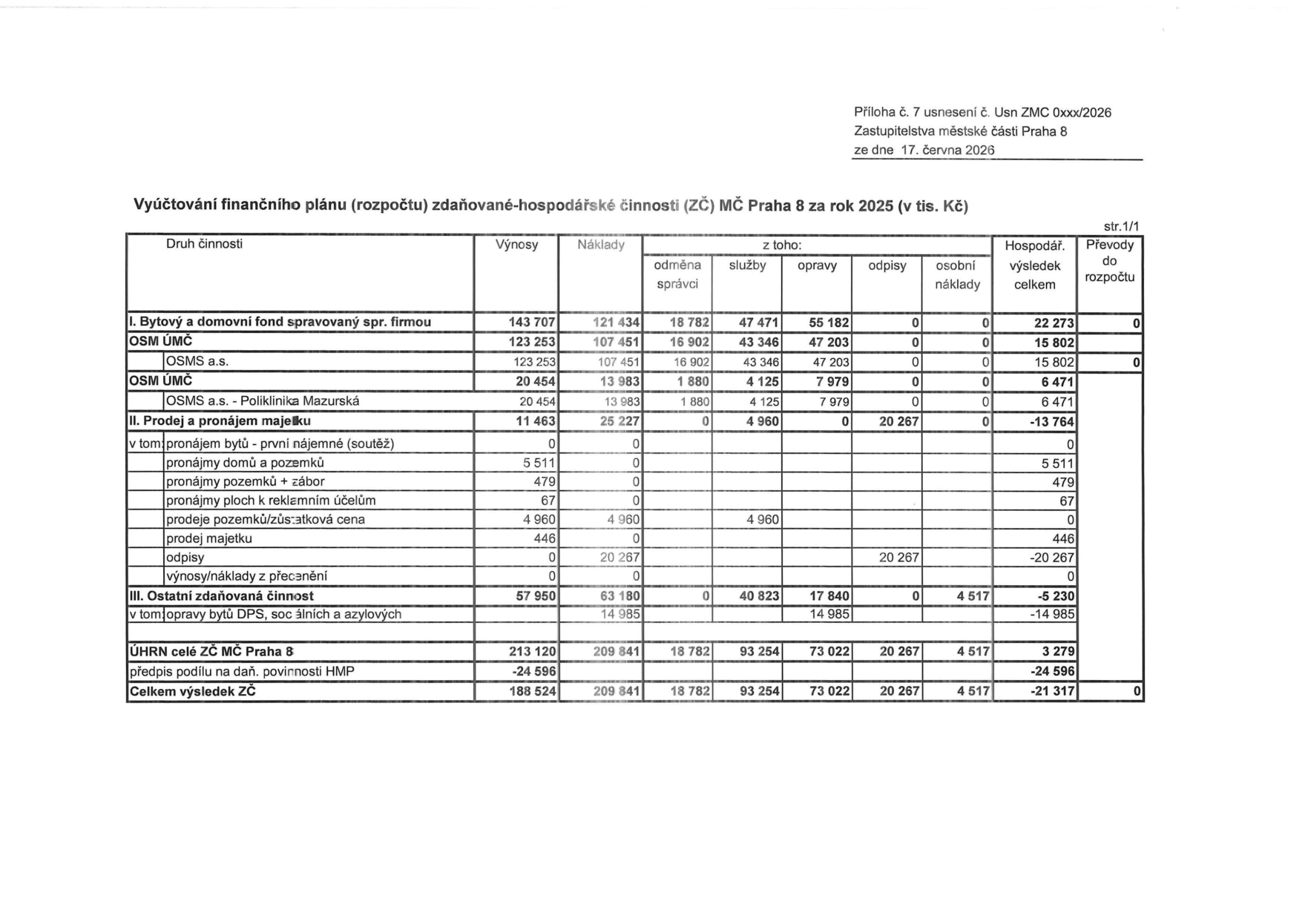 Vyúčtování finančního plánu (rozpočtu) zdaňované-hospodářské činnosti (ZČ) MČ Praha 8 za rok 2025 (v tis. Kč). Příloha č. 7 usnesení č. Usn ZMC 0xxx/2026, Zastupitelstva městské části Praha 8, ze dne 17. června 2026. Tabulka obsahuje přehled výnosů, nákladů (odměna správci, služby, opravy, odpisy, osobní náklady) a hospodářský výsledek pro jednotlivé položky: I. Bytový a domovní fond spravovaný spr. firmou (OSMS ÚMČ, OSMS a.s., OSMS a.s. - Poliklinika Mazurská), II. Prodej a pronájem majetku (pronájem bytů, domů, pozemků, ploch, prodeje, odpisy), III. Ostatní zdaňovaná činnost (opravy bytů DPS, soc. álních a azylových). Celkový hospodářský výsledek ZČ po odečtení předpisu podílu na daň. povinnosti HMP činí -21 317 tis. Kč.