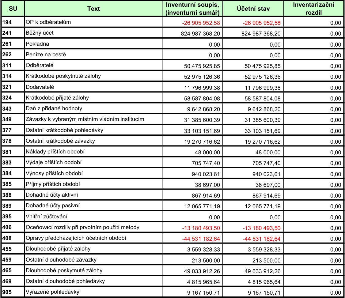 Tabulka inventarizace účtů obsahující sloupce: SU (syntetický účet), Text, Inventurní soupis (inventurní sumář), Účetní stav a Inventarizační rozdíl. Data v tabulce: 194 OP k odběratelům (-26 905 952,58; -26 905 952,58; 0,00), 241 Běžný účet (824 987 368,20; 824 987 368,20; 0,00), 261 Pokladna (0,00; 0,00; 0,00), 262 Peníze na cestě (0,00; 0,00; 0,00), 311 Odběratelé (50 475 925,85; 50 475 925,85; 0,00), 314 Krátkodobé poskytnuté zálohy (52 975 126,36; 52 975 126,36; 0,00), 321 Dodavatelé (11 796 999,38; 11 796 999,38; 0,00), 324 Krátkodobé přijaté zálohy (58 587 804,08; 58 587 804,08; 0,00), 343 Daň z přidané hodnoty (9 642 868,20; 9 642 868,20; 0,00), 349 Závazky k vybraným místním vládním institucím (31 385 600,39; 31 385 600,39; 0,00), 377 Ostatní krátkodobé pohledávky (33 103 151,69; 33 103 151,69; 0,00), 378 Ostatní krátkodobé závazky (19 270 716,62; 19 270 716,62; 0,00), 381 Náklady příštích období (48 000,00; 48 000,00; 0,00), 383 Výdaje příštích období (705 747,40; 705 747,40; 0,00), 384 Výnosy příštích období (940 023,61; 940 023,61; 0,00), 385 Příjmy příštích období (38 697,00; 38 697,00; 0,00), 388 Dohadné účty aktivní (867 914,69; 867 914,69; 0,00), 389 Dohadné účty pasivní (12 065 771,19; 12 065 771,19; 0,00), 395 Vnitřní zúčtování (0,00; 0,00; 0,00), 406 Oceňovací rozdíly při prvotním použití metody (-13 180 493,50; -13 180 493,50; 0,00), 408 Opravy předcházejících účetních období (-44 531 182,64; -44 531 182,64; 0,00), 455 Dlouhodobé přijaté zálohy (3 559 328,33; 3 559 328,33; 0,00), 459 Ostatní dlouhodobé závazky (213 500,00; 213 500,00; 0,00), 465 Dlouhodobé poskytnuté zálohy (49 033 912,26; 49 033 912,26; 0,00), 469 Ostatní dlouhodobé pohledávky (4 815 965,64; 4 815 965,64; 0,00), 905 Vyřazené pohledávky (9 167 150,71; 9 167 150,71; 0,00).