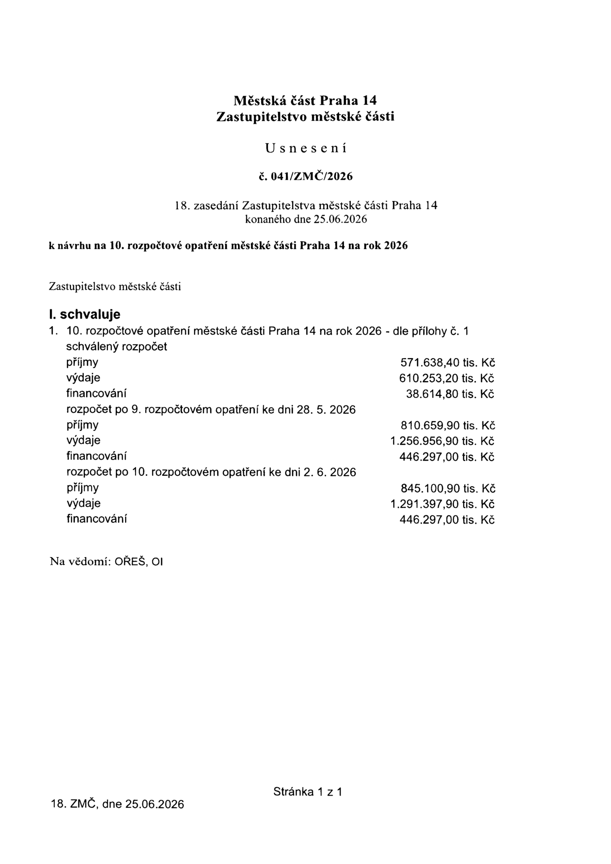 Usnesení č. 041/ZMČ/2026 ze 18. zasedání Zastupitelstva městské části Praha 14 konaného dne 25.06.2026 k 10. rozpočtovému opatření městské části Praha 14 na rok 2026. Zastupitelstvo schvaluje 10. rozpočtové opatření:

Schválený rozpočet:
- příjmy: 571.638,40 tis. Kč
- výdaje: 610.253,20 tis. Kč
- financování: 38.614,80 tis. Kč

Rozpočet po 9. rozpočtovém opatření ke dni 28. 5. 2026:
- příjmy: 810.659,90 tis. Kč
- výdaje: 1.256.956,90 tis. Kč
- financování: 446.297,00 tis. Kč

Rozpočet po 10. rozpočtovém opatření ke dni 2. 6. 2026:
- příjmy: 845.100,90 tis. Kč
- výdaje: 1.291.397,90 tis. Kč
- financování: 446.297,00 tis. Kč

Na vědomí: OŘEŠ, OI.