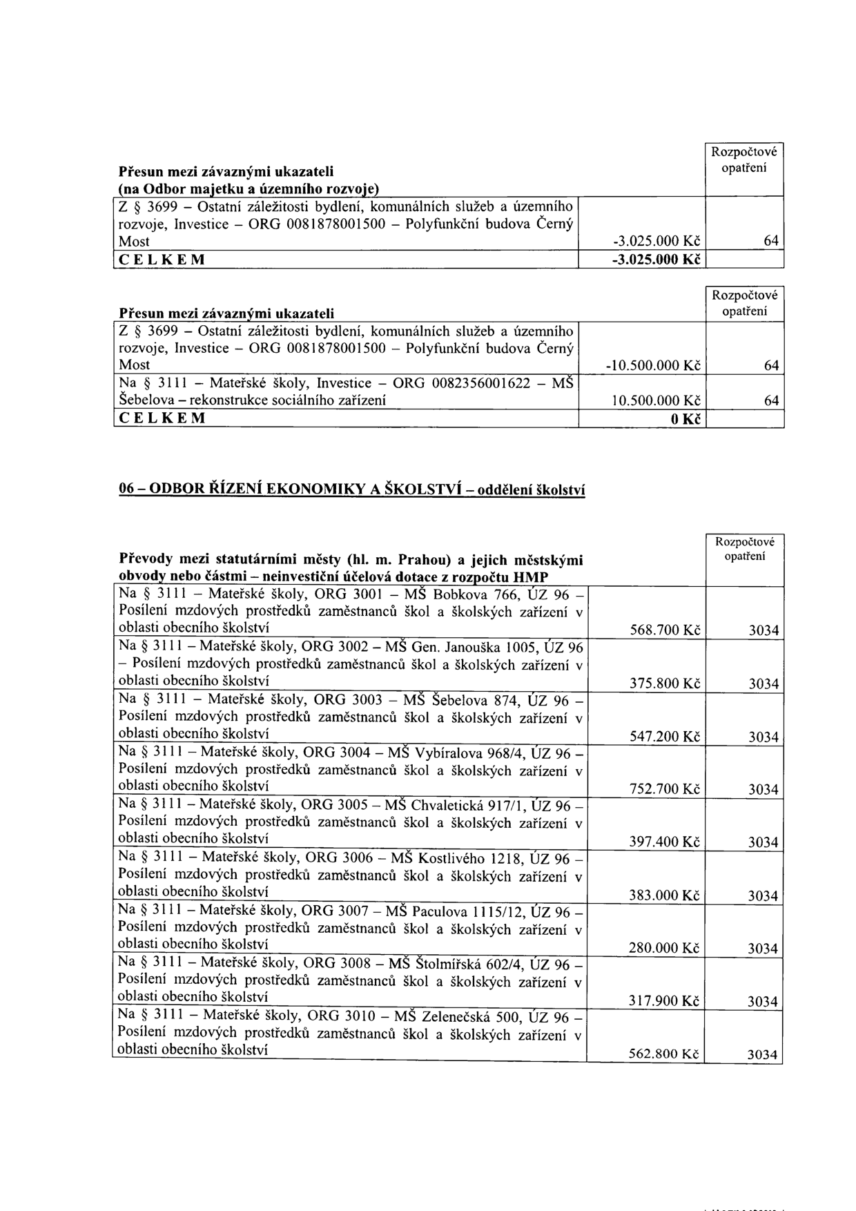 Tabulka rozpočtových opatření. První část: Přesun mezi závaznými ukazateli (Odbor majetku a územního rozvoje): Z § 3699 – Ostatní záležitosti bydlení, komunálních služeb a územního rozvoje, Investice – ORG 0081878001500 – Polyfunkční budova Černý Most: -3.025.000 Kč. CELKEM: -3.025.000 Kč. Druhá část: Přesun mezi závaznými ukazateli: Z § 3699 – Ostatní záležitosti bydlení, komunálních služeb a územního rozvoje, Investice – ORG 0081878001500 – Polyfunkční budova Černý Most: -10.500.000 Kč; Na § 3111 – Mateřské školy, Investice – ORG 0082356001622 – MŠ Šebelova – rekonstrukce sociálního zařízení: 10.500.000 Kč. CELKEM: 0 Kč. Třetí část: 06 – ODBOR ŘÍZENÍ EKONOMIKY A ŠKOLSTVÍ – oddělení školství. Převody mezi statutárními městy (hl. m. Prahou) a jejich městskými obvody nebo částmi – neinvestiční účelová dotace z rozpočtu HMP: Na § 3111 – Mateřské školy, ORG 3001 – MŠ Bobkova 766, ÚZ 96 – Posílení mzdových prostředků zaměstnanců škol a školských zařízení v oblasti obecního školství: 568.700 Kč; ORG 3002 – MŠ Gen. Janouška 1005: 375.800 Kč; ORG 3003 – MŠ Šebelova 874: 547.200 Kč; ORG 3004 – MŠ Vybíralova 968/4: 752.700 Kč; ORG 3005 – MŠ Chvaletická 917/1: 397.400 Kč; ORG 3006 – MŠ Kostlivého 1218: 383.000 Kč; ORG 3007 – MŠ Paculova 1115/12: 280.000 Kč; ORG 3008 – MŠ Štolmířská 602/4: 317.900 Kč; ORG 3010 – MŠ Zelenečská 500: 562.800 Kč.
