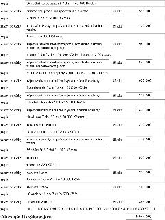 Tabulka rozpočtu projektu: 1. Centrální kurt a zázemí 7 dní * 140 000 Kč/den, název: krátkodobý pronájem sportovního zařízení, částka: 518 000. 2. 5 kurtů 7 dn…