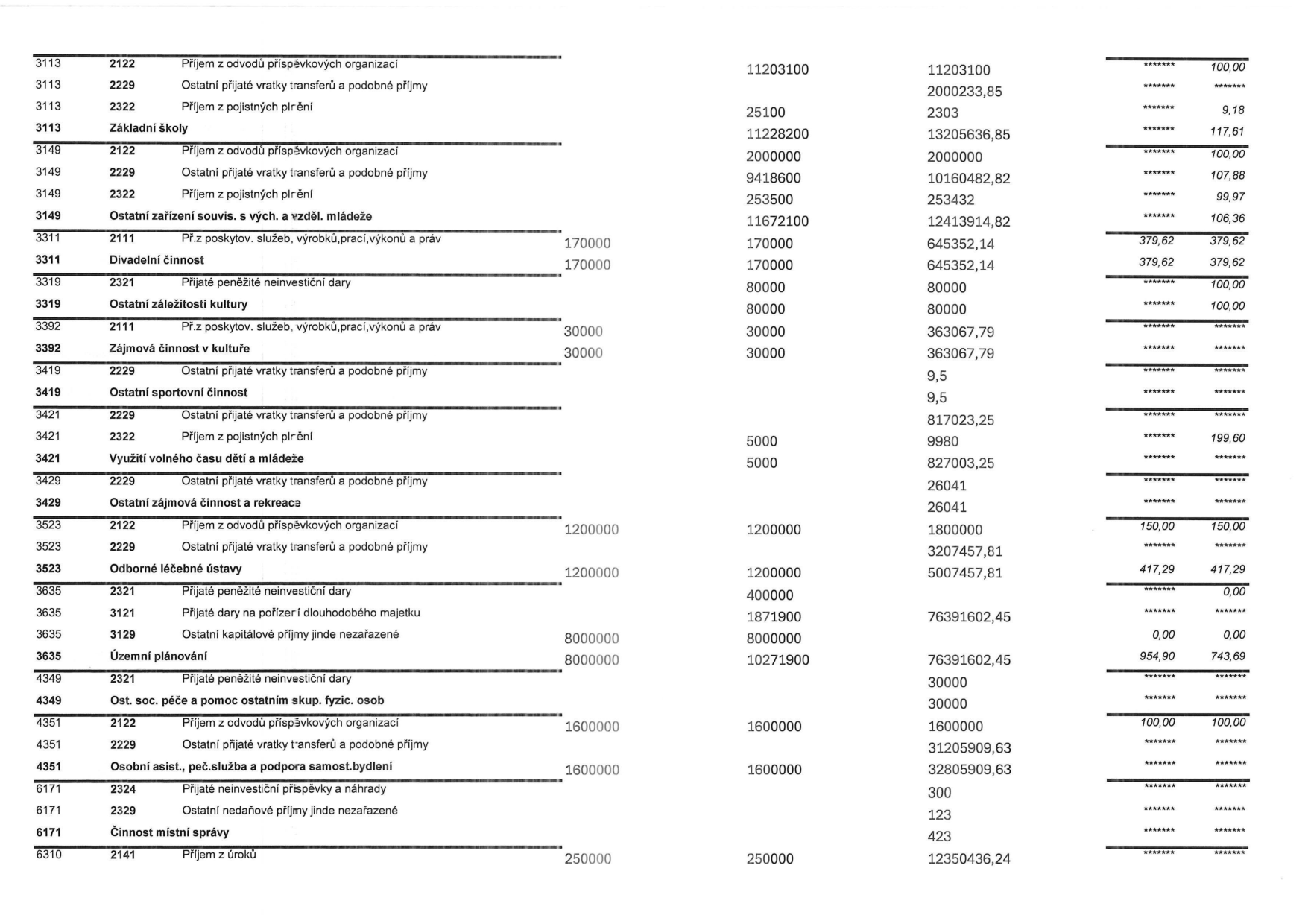 Tabulka rozpočtových položek obsahující kódy, názvy a finanční údaje. Přepis řádků: 3113 2122 Příjem z odvodů příspěvkových organizací 11203100 11203100 100,00; 3113 2229 Ostatní přijaté vratky transferů a podobné příjmy 2000233,85; 3113 2322 Příjem z pojistných plnění 25100 2303 9,18; 3113 Základní školy 11228200 13205636,85 117,61; 3149 2122 Příjem z odvodů příspěvkových organizací 2000000 2000000 100,00; 3149 2229 Ostatní přijaté vratky transferů a podobné příjmy 9418600 10160482,82 107,88; 3149 2322 Příjem z pojistných plnění 253500 253432 99,97; 3149 Ostatní zařízení souvis. s vých. a vzděl. mládeže 11672100 12413914,82 106,36; 3311 2111 Př.z poskytov. služeb, výrobků, prací, výkonů a práv 170000 170000 645352,14 379,62 379,62; 3311 Divadelní činnost 170000 170000 645352,14 379,62 379,62; 3319 2321 Přijaté peněžité neinvestiční dary 80000 80000 100,00; 3319 Ostatní záležitosti kultury 80000 80000 100,00; 3392 2111 Př.z poskytov. služeb, výrobků, prací, výkonů a práv 30000 30000 363067,79; 3392 Zájmová činnost v kultuře 30000 30000 363067,79; 3419 2229 Ostatní přijaté vratky transferů a podobné příjmy 9,5; 3419 Ostatní sportovní činnost 9,5; 3421 2229 Ostatní přijaté vratky transferů a podobné příjmy 817023,25; 3421 2322 Příjem z pojistných plnění 5000 9980 199,60; 3421 Využití volného času dětí a mládeže 5000 827003,25; 3429 2229 Ostatní přijaté vratky transferů a podobné příjmy 26041; 3429 Ostatní zájmová činnost a rekreace 26041; 3523 2122 Příjem z odvodů příspěvkových organizací 1200000 1200000 1800000 150,00 150,00; 3523 2229 Ostatní přijaté vratky transferů a podobné příjmy 3207457,81; 3523 Odborné léčebné ústavy 1200000 1200000 5007457,81 417,29 417,29; 3635 2321 Přijaté peněžité neinvestiční dary 400000 0,00; 3635 3121 Přijaté dary na pořízení dlouhodobého majetku 1871900 76391602,45; 3635 3129 Ostatní kapitálové příjmy jinde nezařazené 8000000 8000000 0,00 0,00; 3635 Územní plánování 8000000 10271900 76391602,45 954,90 743,69; 4349 2321 Přijaté peněžité neinvestiční dary 30000; 4349 Ost. soc. péče a pomoc ostatním skup. fyzic. osob 30000; 4351 2122 Příjem z odvodů příspěvkových organizací 1600000 1600000 1600000 100,00 100,00; 4351 2229 Ostatní přijaté vratky transferů a podobné příjmy 31205909,63; 4351 Osobní asist., peč. služba a podpora samost. bydlení 1600000 1600000 32805909,63; 6171 2324 Přijaté neinvestiční příspěvky a náhrady 300; 6171 2329 Ostatní nedaňové příjmy jinde nezařazené 123; 6171 Činnost místní správy 423; 6310 2141 Příjem z úroků 250000 250000 12350436,24